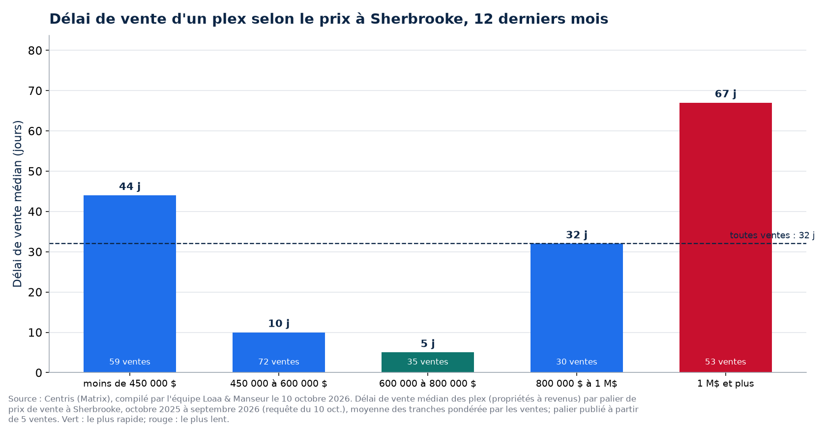 Délai de vente médian d'un plex selon la tranche de prix à Sherbrooke, 12 derniers mois