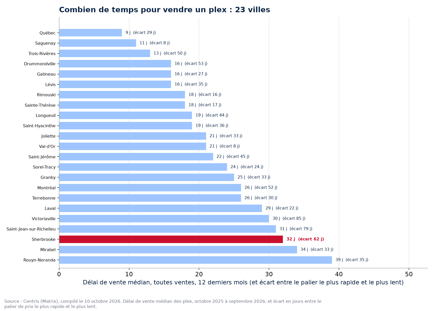 Délai de vente des plex dans les 23 villes suivies, Sherbrooke en évidence