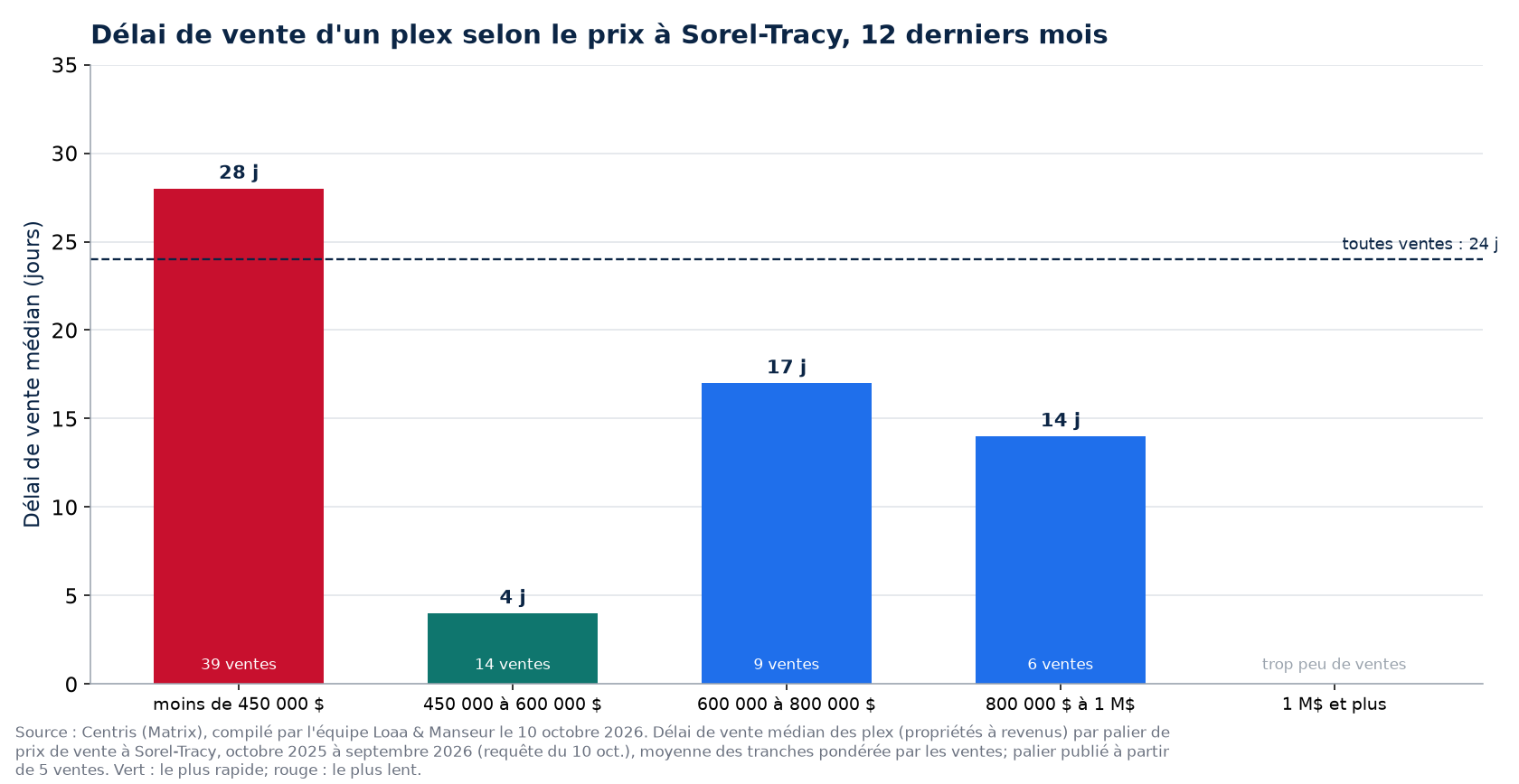 Délai de vente médian d'un plex selon la tranche de prix à Sorel-Tracy, 12 derniers mois