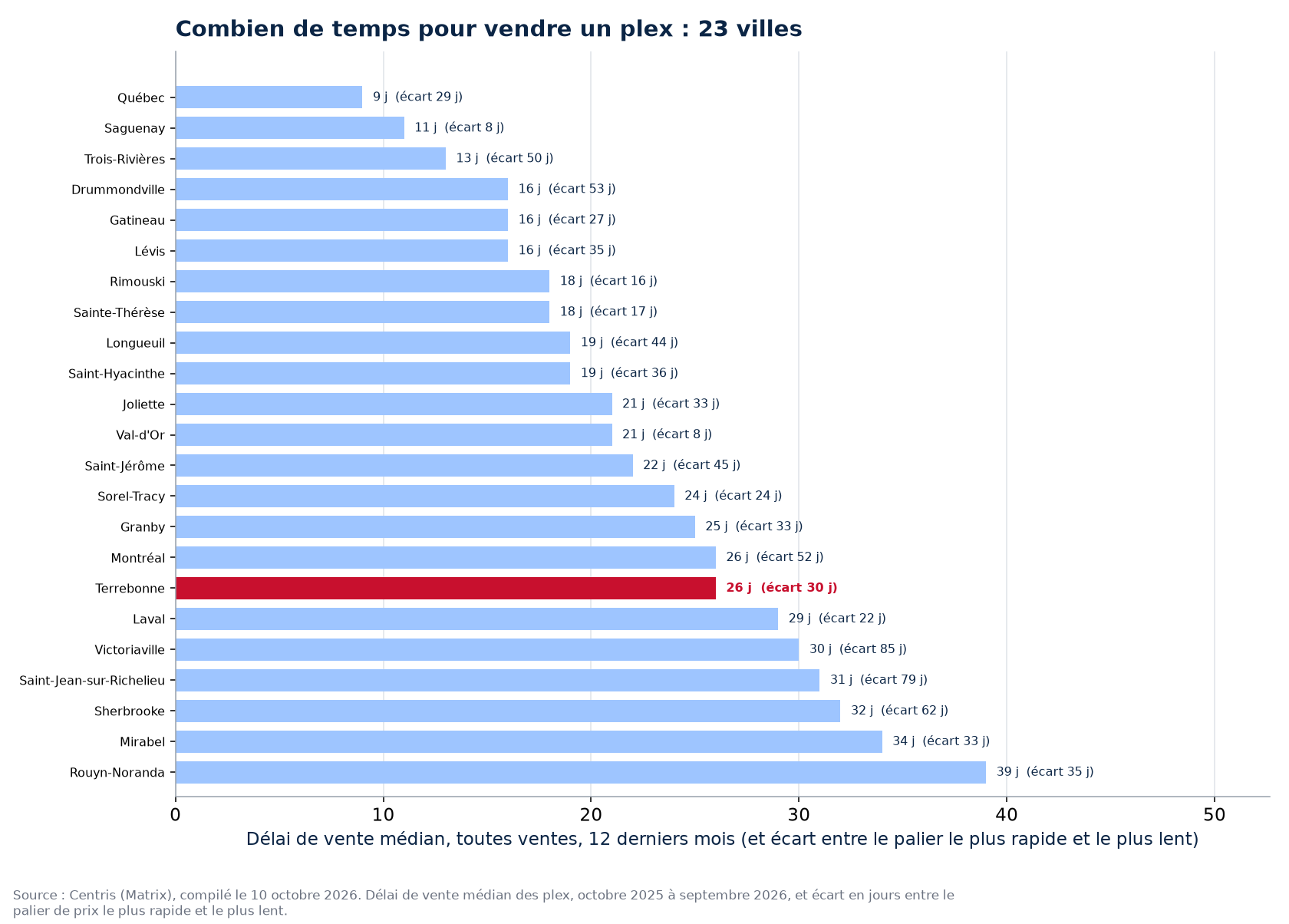 Délai de vente des plex dans les 23 villes suivies, Terrebonne en évidence