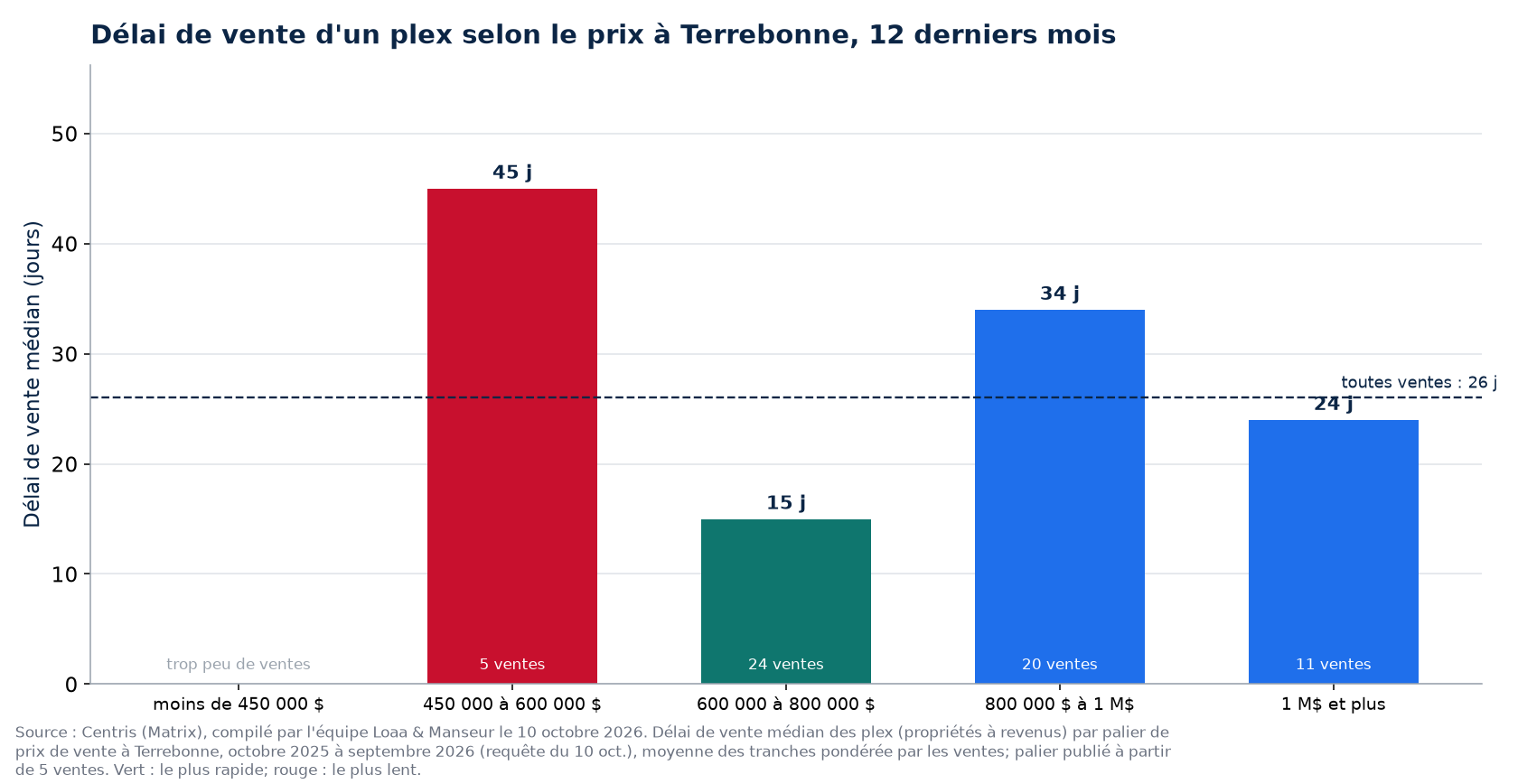 Délai de vente médian d'un plex selon la tranche de prix à Terrebonne, 12 derniers mois