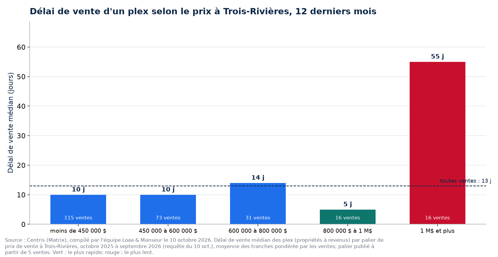 Délai de vente médian d'un plex selon la tranche de prix à Trois-Rivières, 12 derniers mois