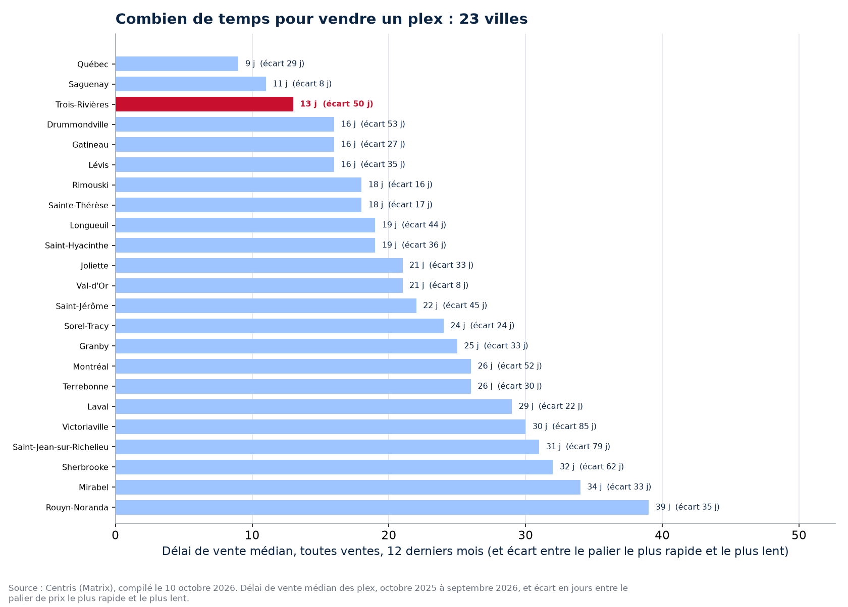 Délai de vente des plex dans les 23 villes suivies, Trois-Rivières en évidence