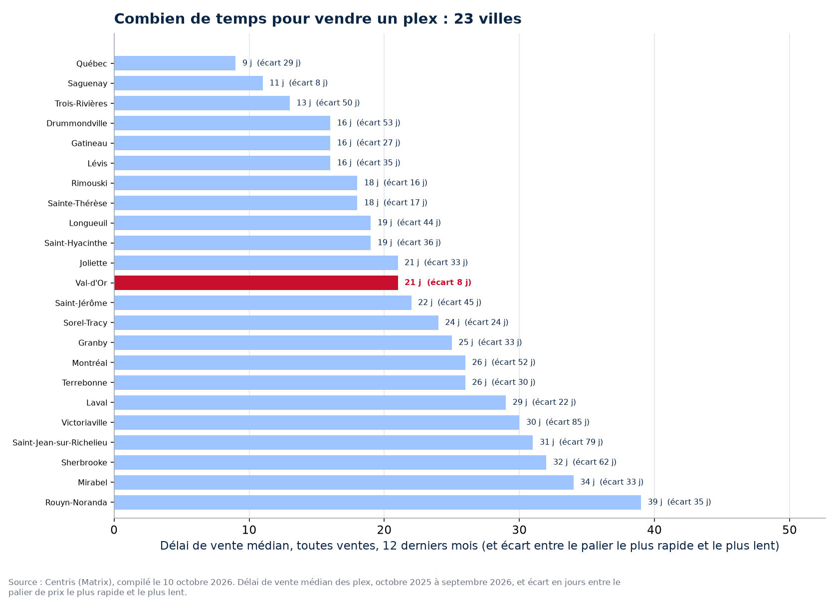 Délai de vente des plex dans les 23 villes suivies, Val-d'Or en évidence