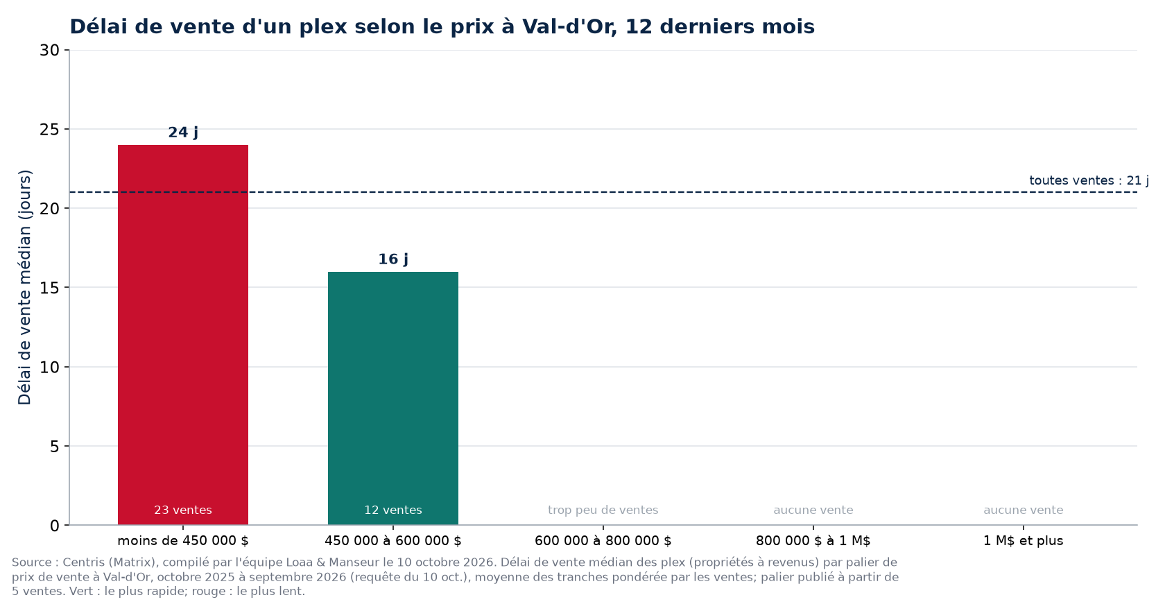Délai de vente médian d'un plex selon la tranche de prix à Val-d'Or, 12 derniers mois