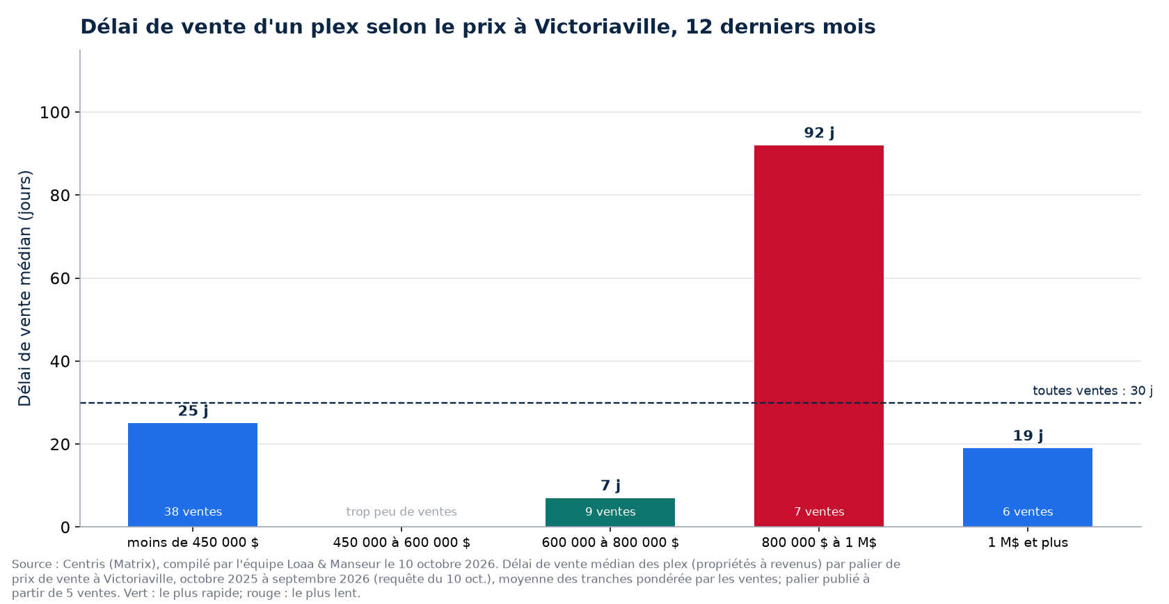 Délai de vente médian d'un plex selon la tranche de prix à Victoriaville, 12 derniers mois