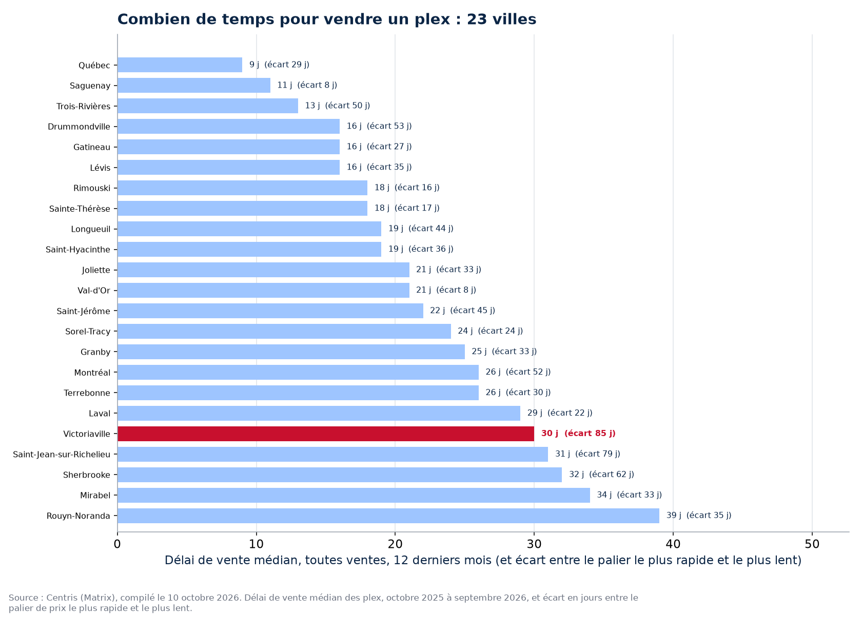 Délai de vente des plex dans les 23 villes suivies, Victoriaville en évidence