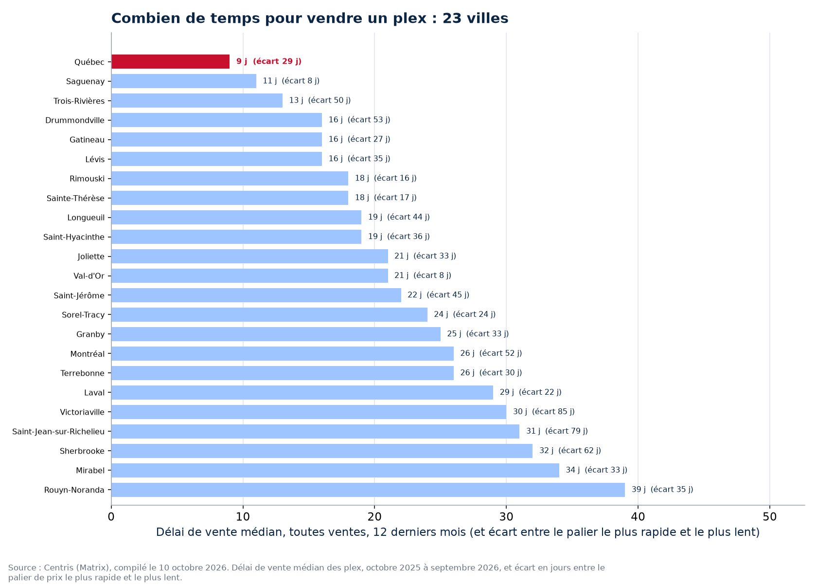Délai de vente des plex dans les 23 villes suivies, Québec en évidence