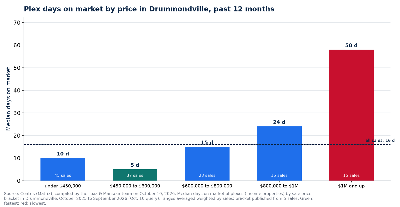 Plex median days on market by price range in Drummondville, past 12 months