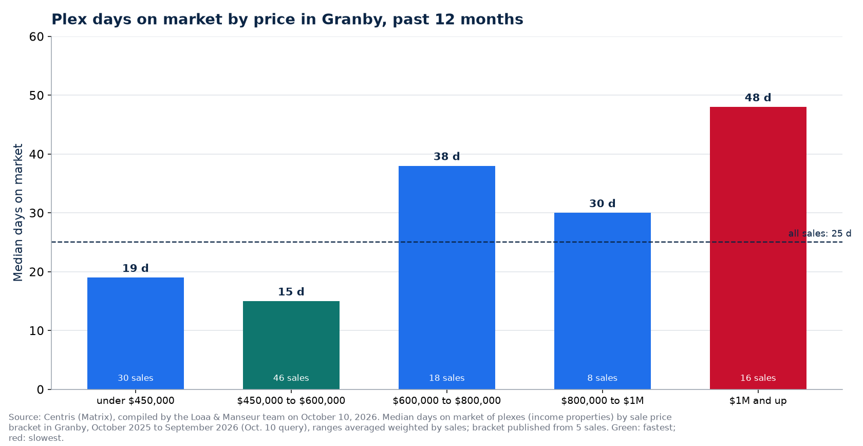 Plex median days on market by price range in Granby, past 12 months