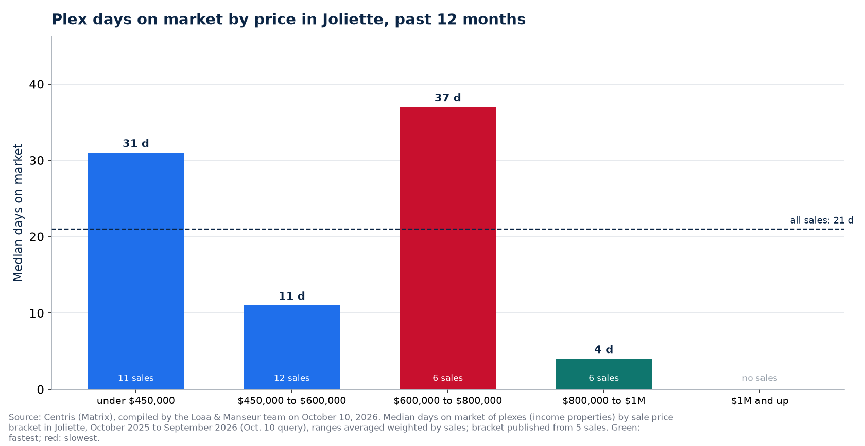 Plex median days on market by price range in Joliette, past 12 months