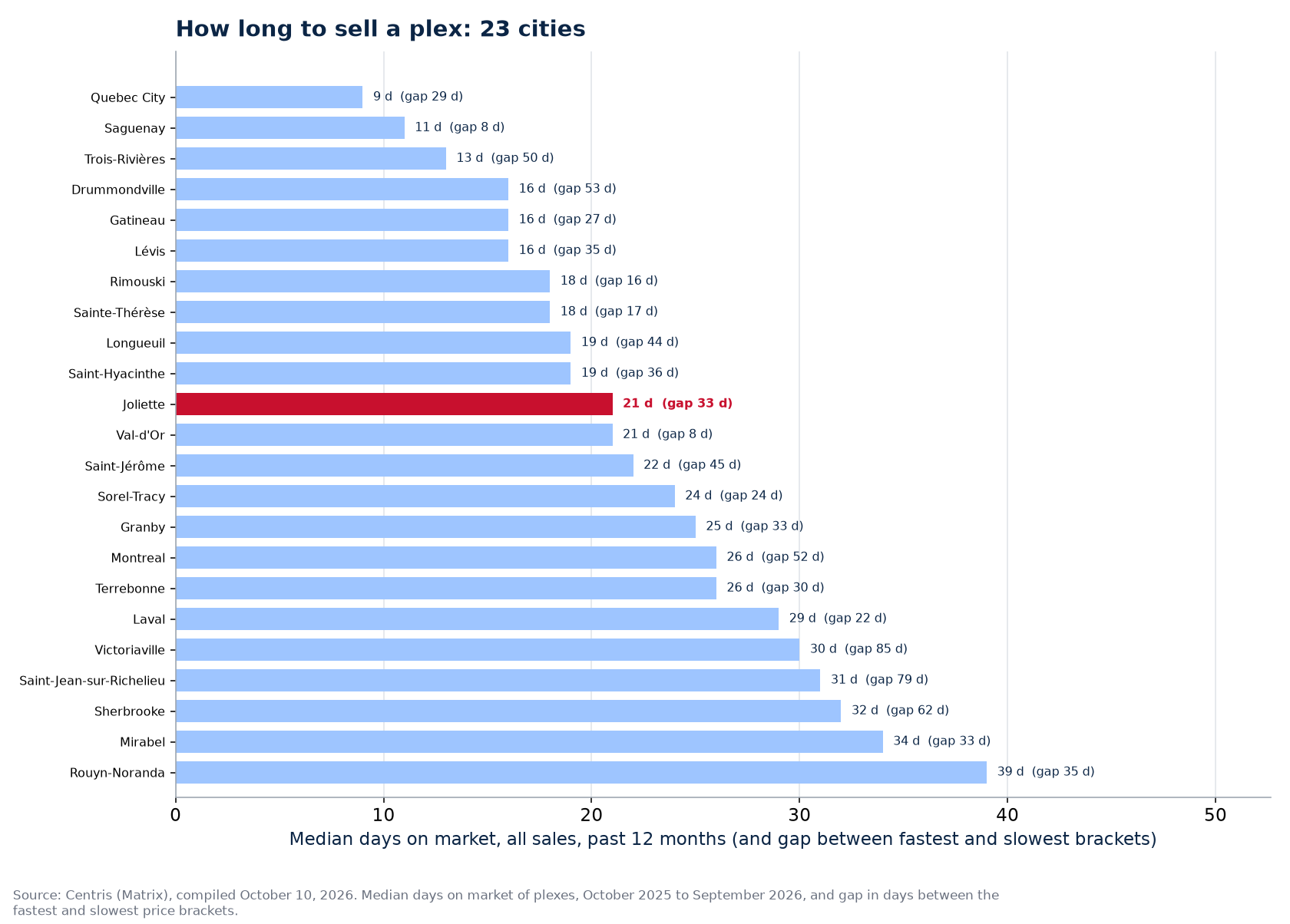 Plex days on market across the 23 cities tracked, Joliette highlighted