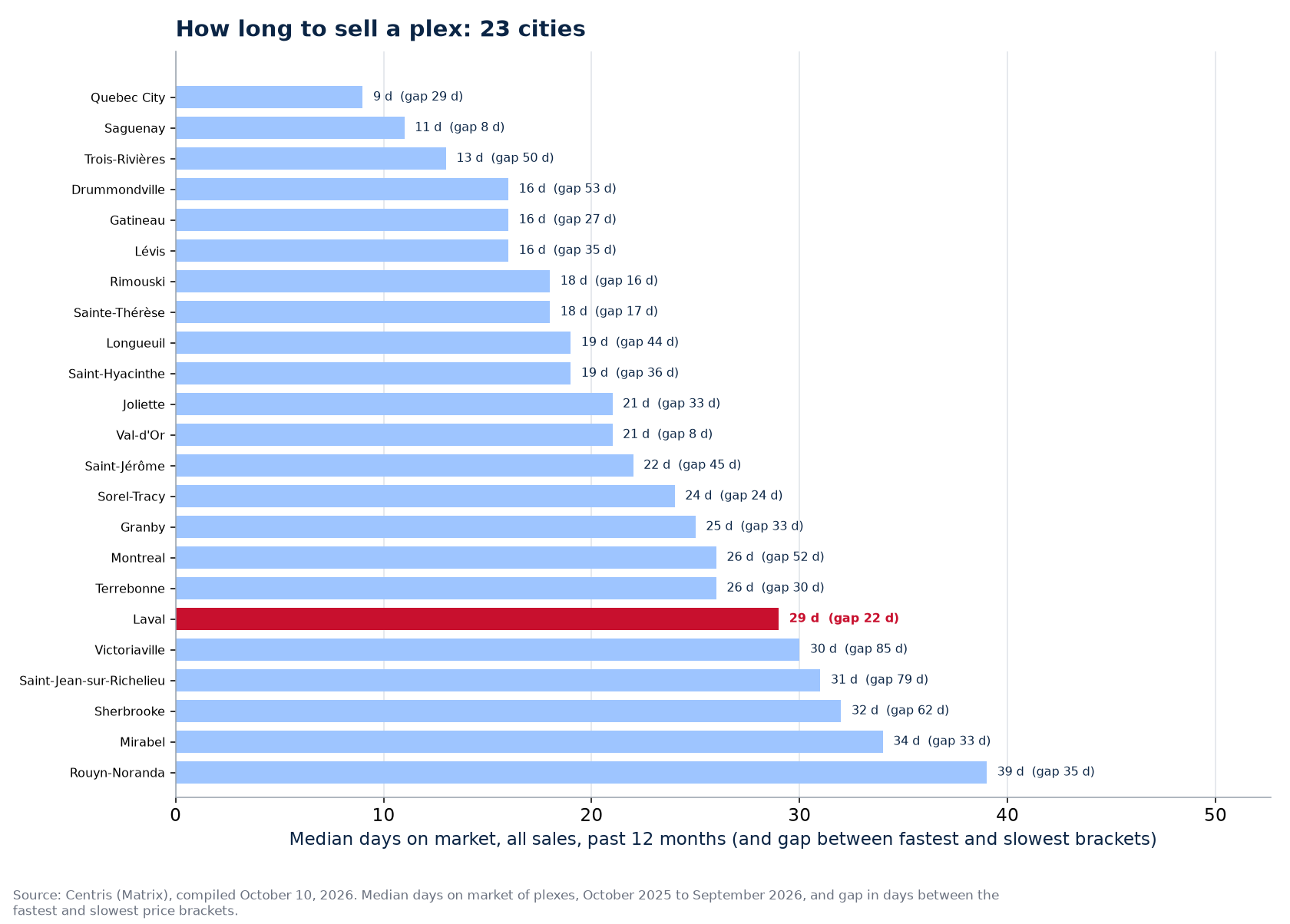 Plex days on market across the 23 cities tracked, Laval highlighted