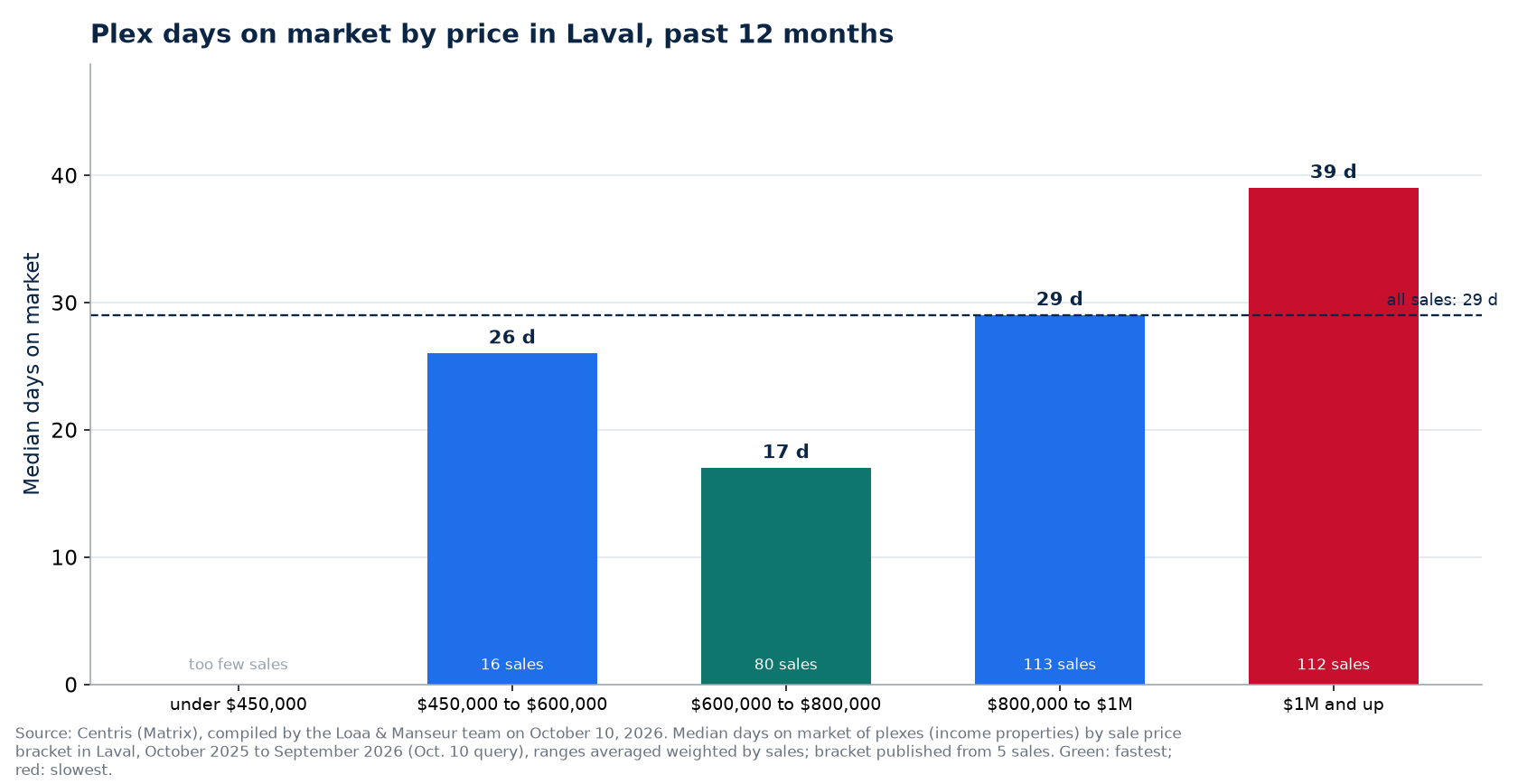 Plex median days on market by price range in Laval, past 12 months