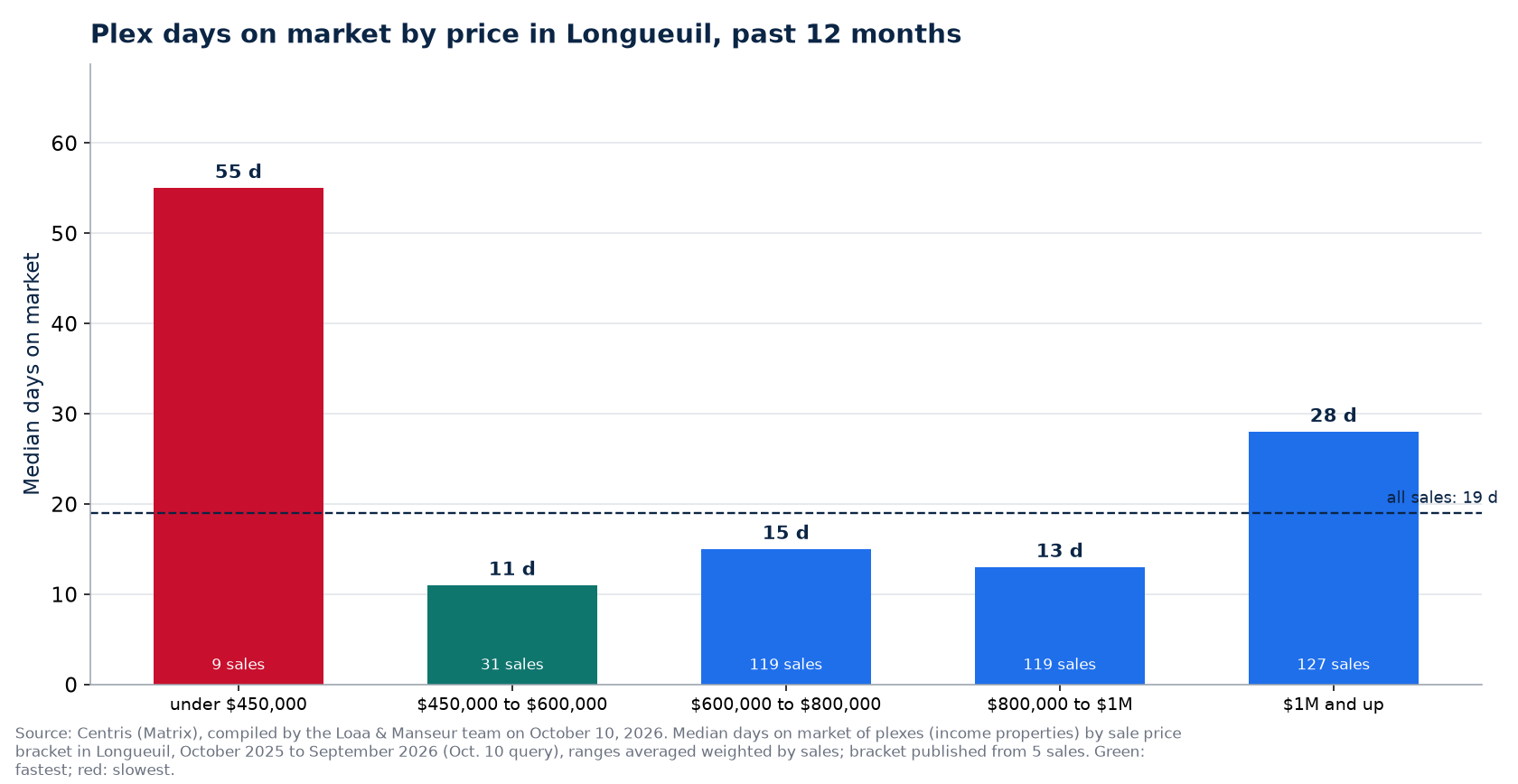 Plex median days on market by price range in Longueuil, past 12 months