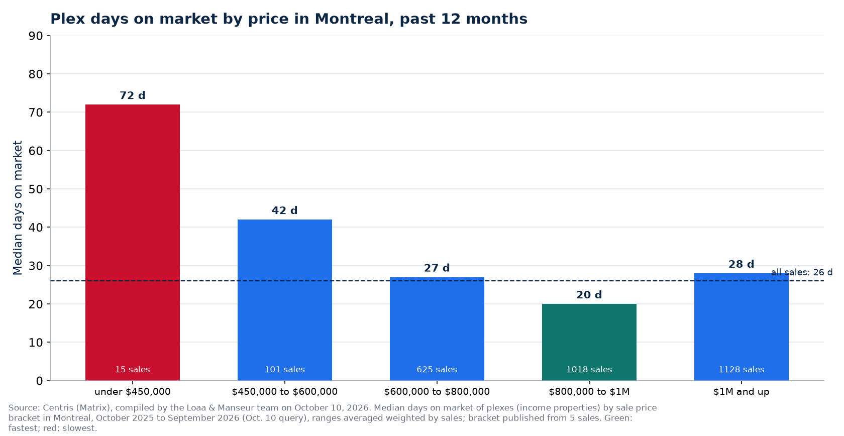 Plex median days on market by price range in Montreal, past 12 months