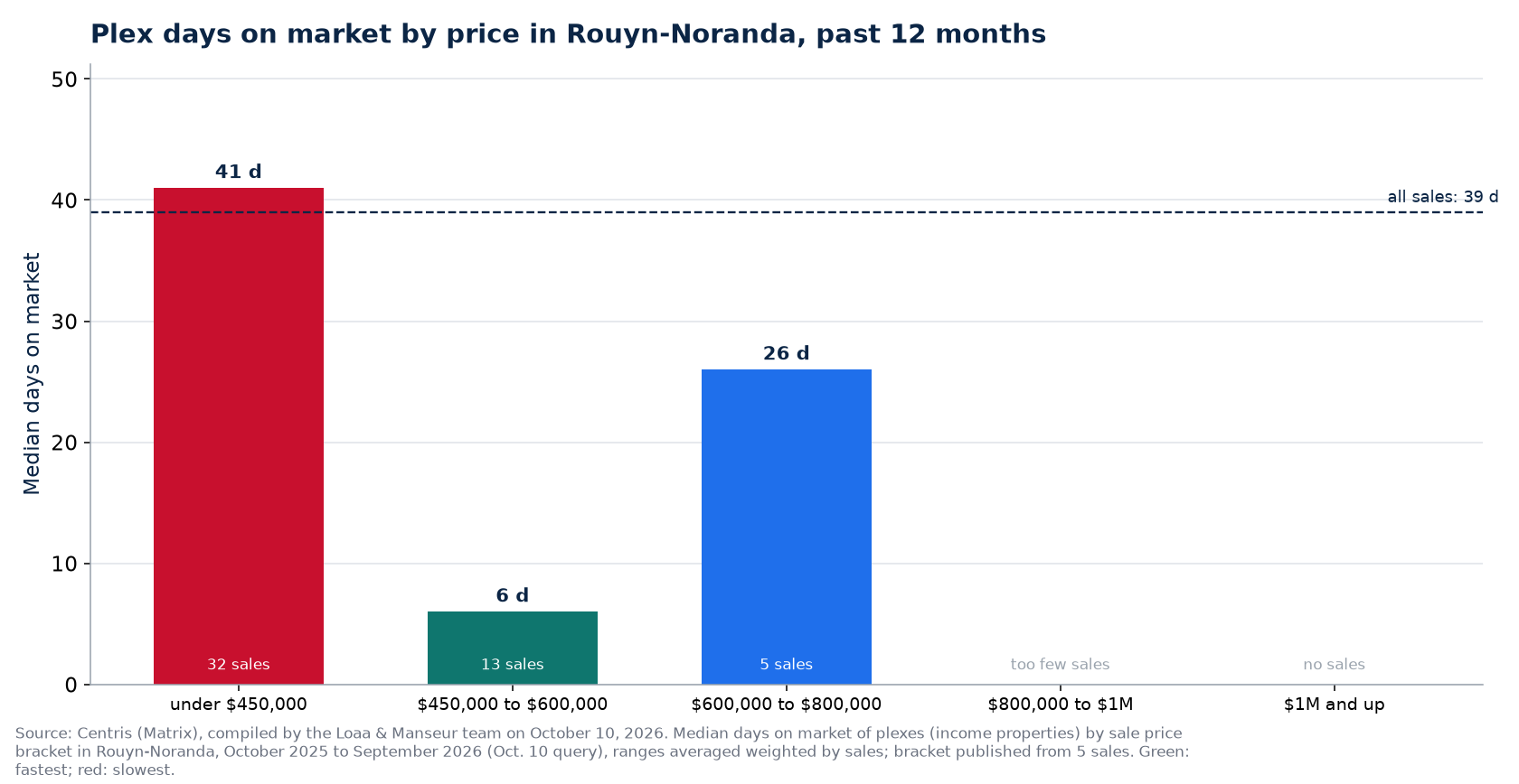 Plex median days on market by price range in Rouyn-Noranda, past 12 months