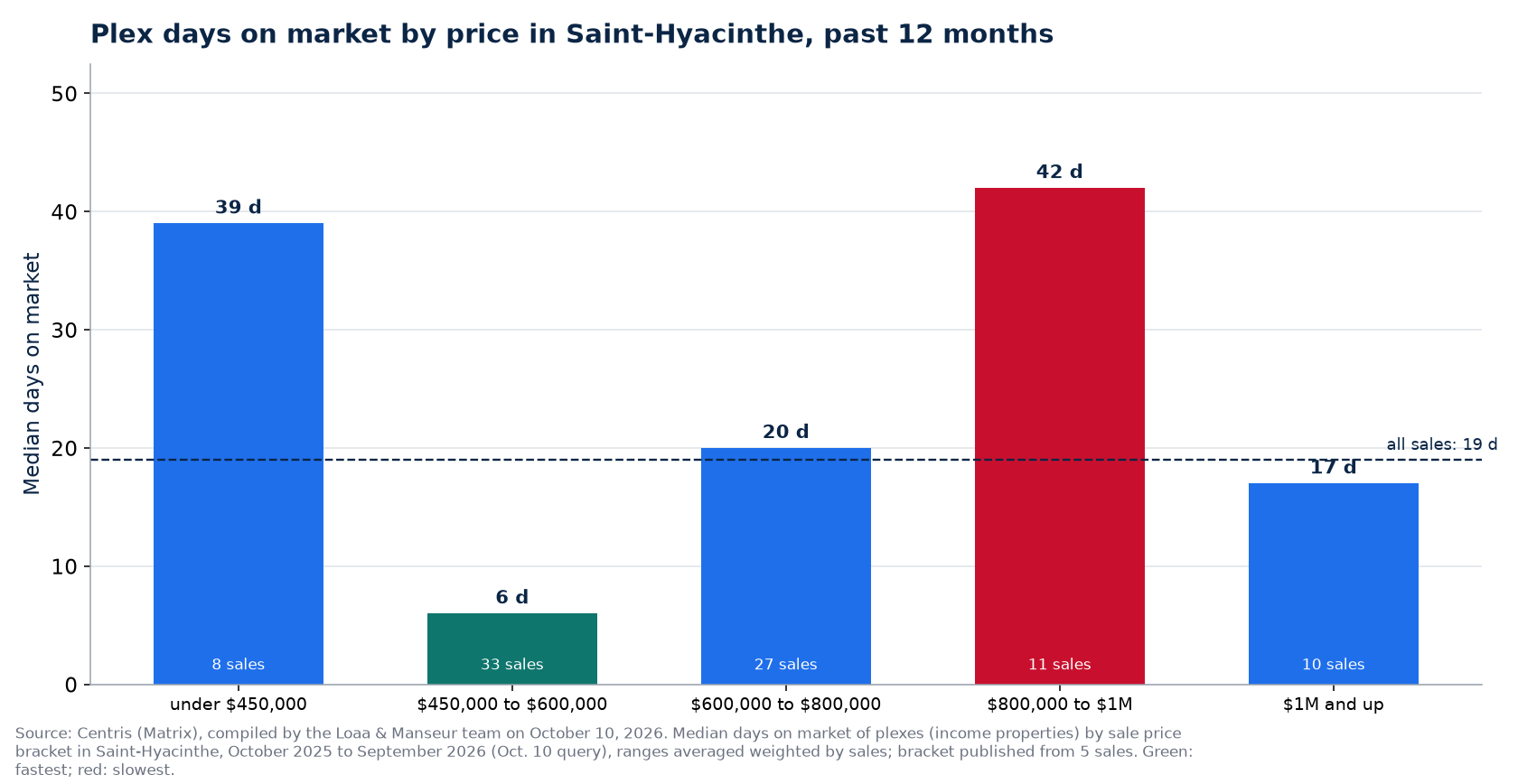 Plex median days on market by price range in Saint-Hyacinthe, past 12 months