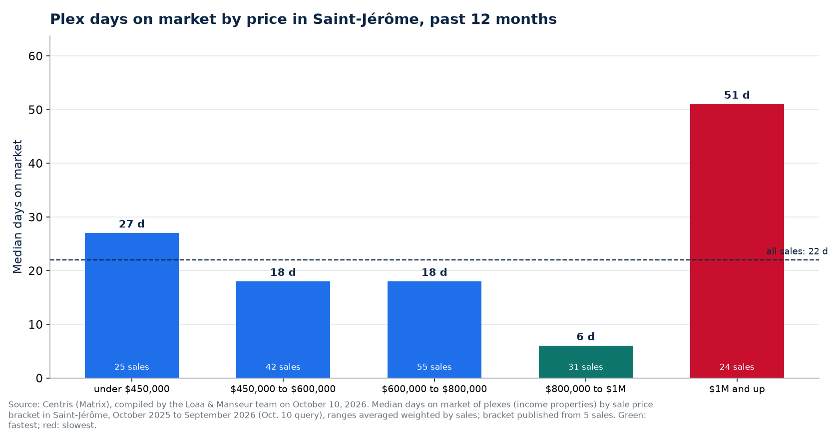 Plex median days on market by price range in Saint-Jérôme, past 12 months