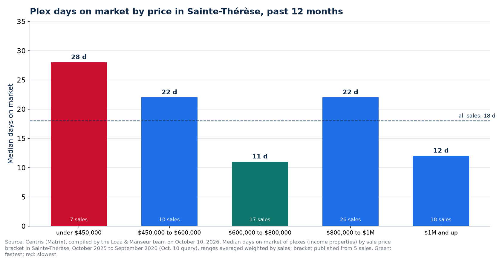 Plex median days on market by price range in Sainte-Thérèse, past 12 months