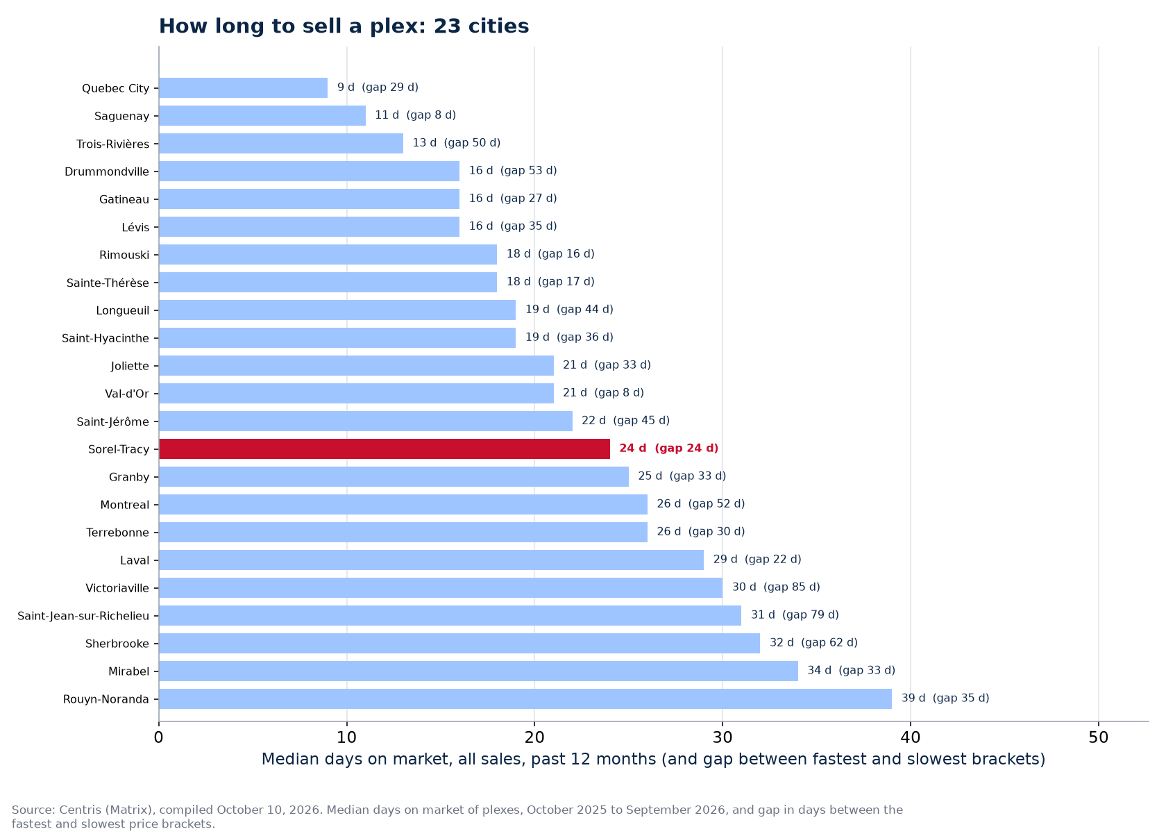 Plex days on market across the 23 cities tracked, Sorel-Tracy highlighted