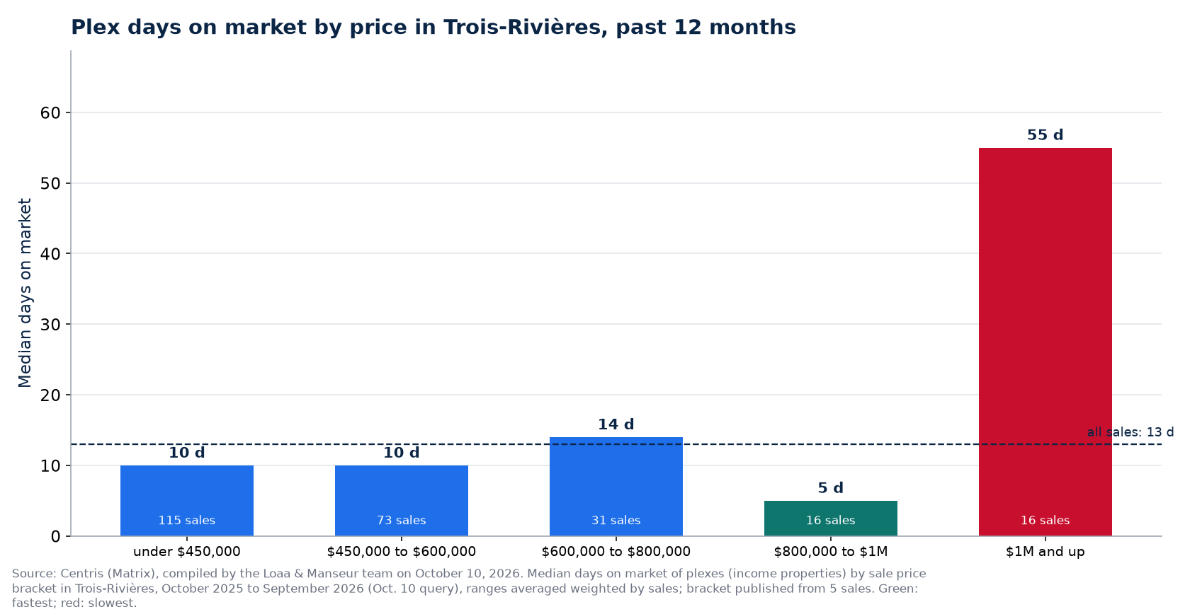 Plex median days on market by price range in Trois-Rivières, past 12 months