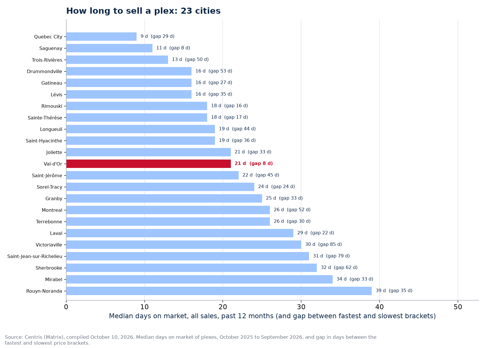 Plex days on market across the 23 cities tracked, Val-d'Or highlighted