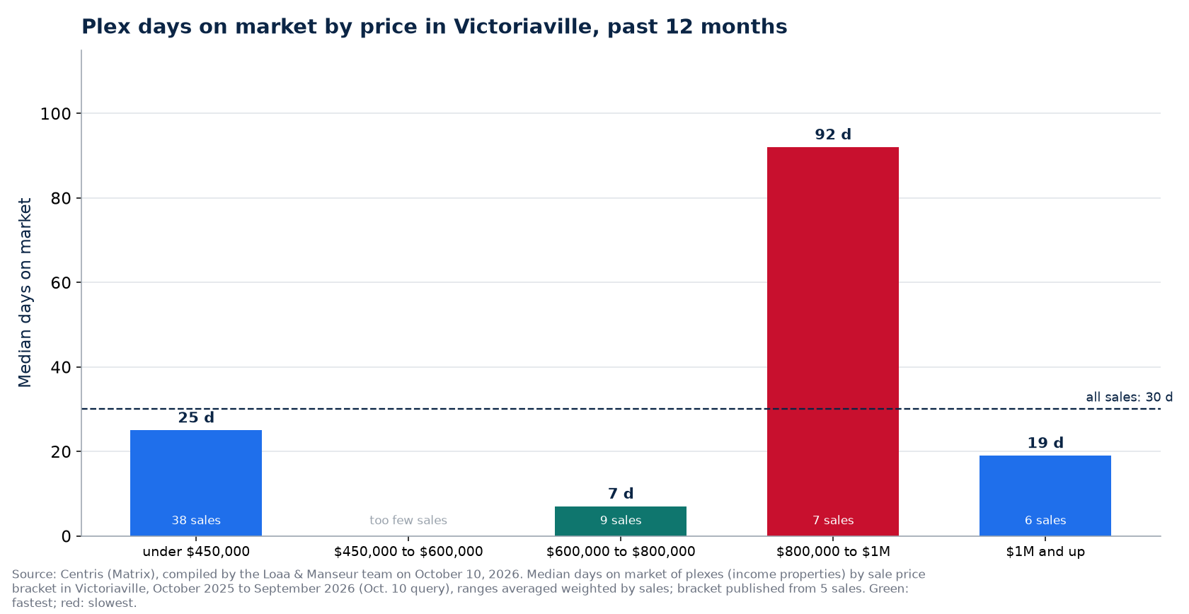 Plex median days on market by price range in Victoriaville, past 12 months