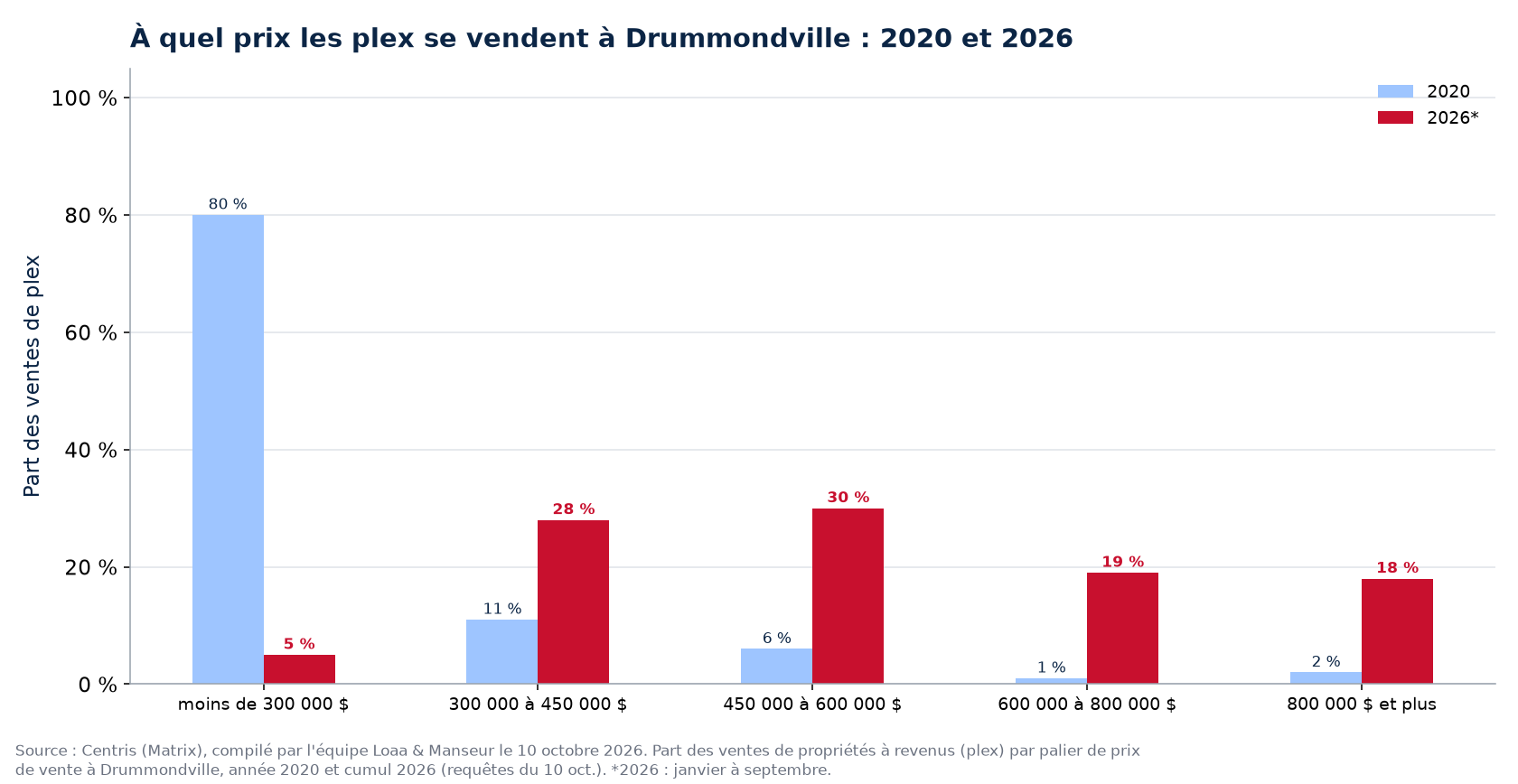 Répartition des ventes de plex par tranche de prix à Drummondville en 2020 et 2026