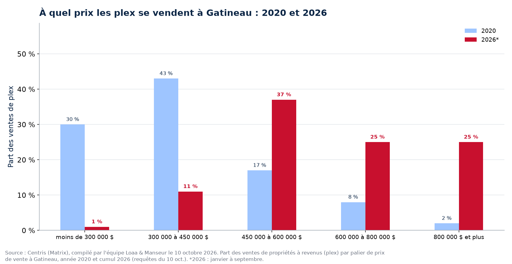 Répartition des ventes de plex par tranche de prix à Gatineau en 2020 et 2026