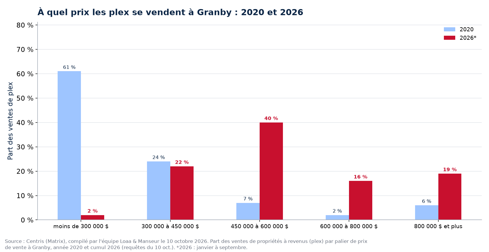 Répartition des ventes de plex par tranche de prix à Granby en 2020 et 2026