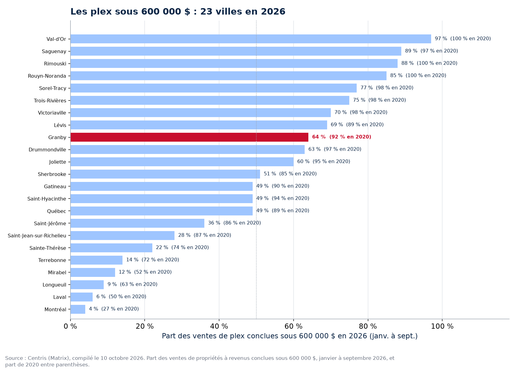 Part des ventes de plex sous 600 000 $ en 2026 dans les 23 villes suivies, Granby en évidence