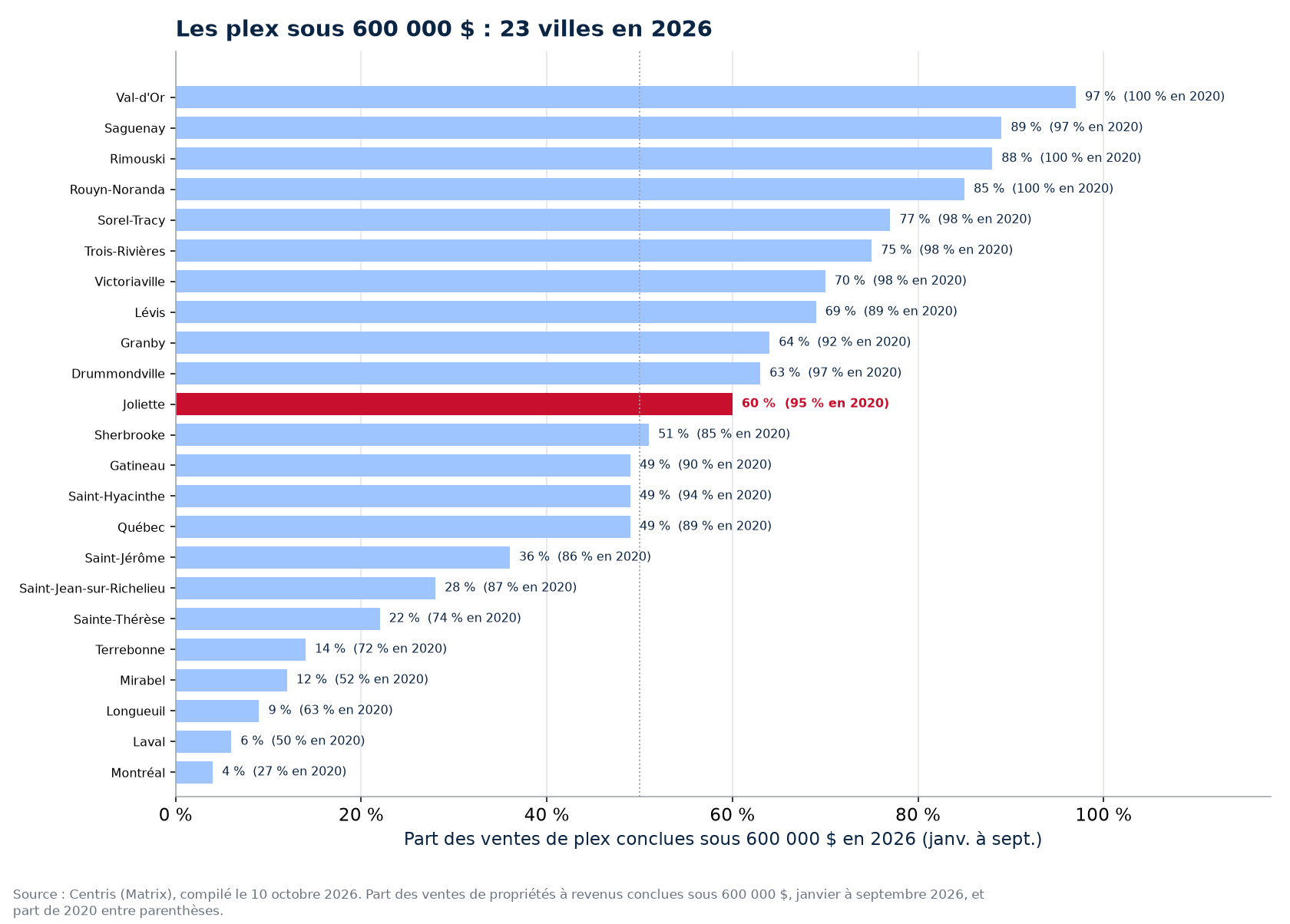 Part des ventes de plex sous 600 000 $ en 2026 dans les 23 villes suivies, Joliette en évidence