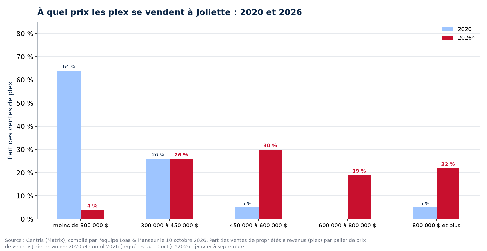 Répartition des ventes de plex par tranche de prix à Joliette en 2020 et 2026