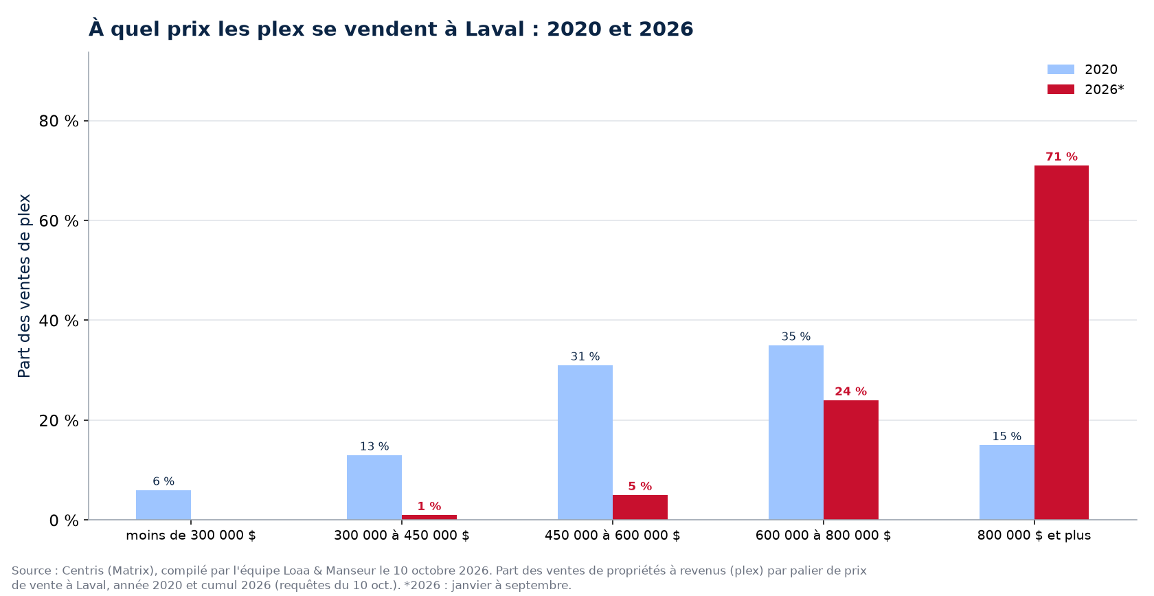 Répartition des ventes de plex par tranche de prix à Laval en 2020 et 2026