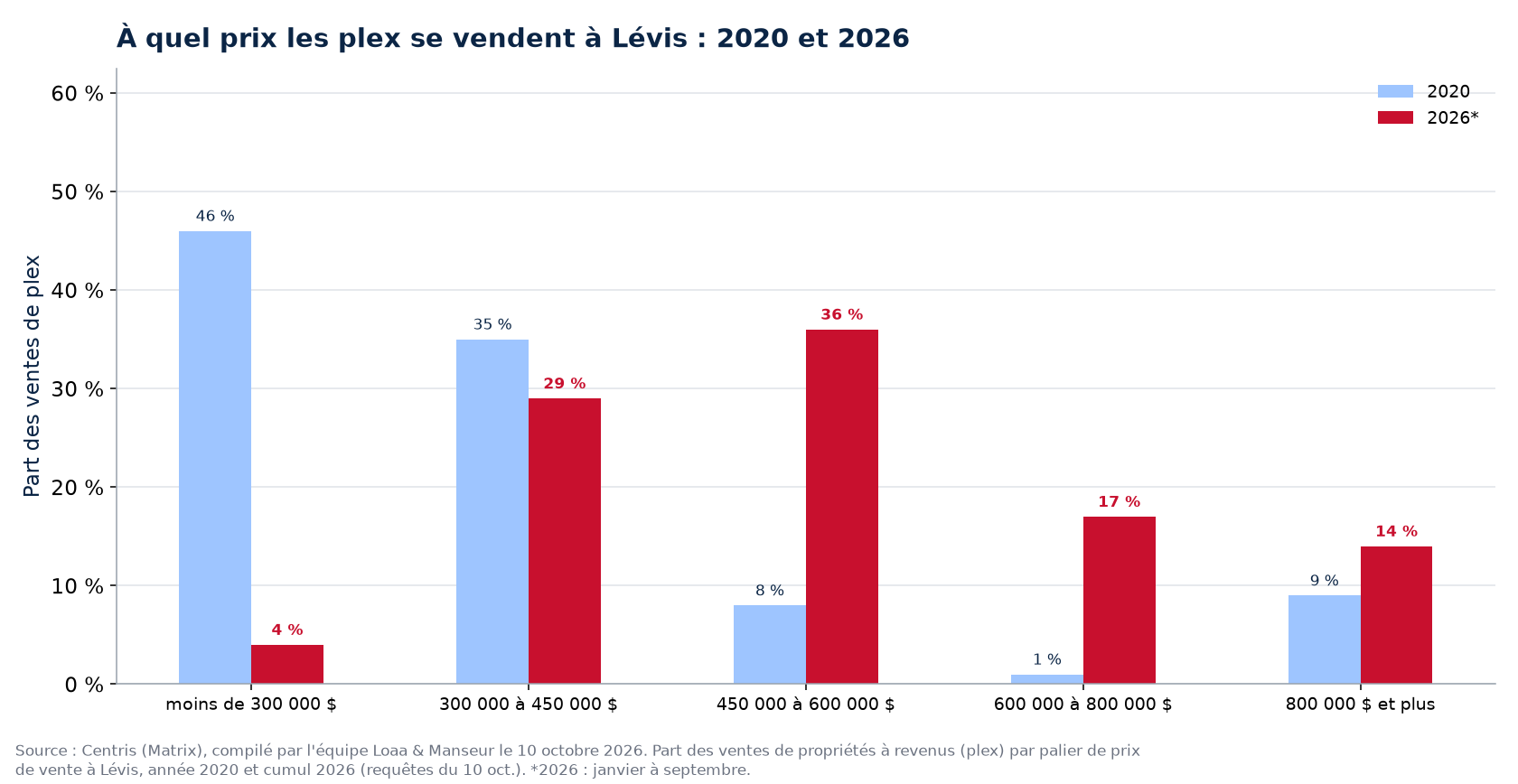 Répartition des ventes de plex par tranche de prix à Lévis en 2020 et 2026