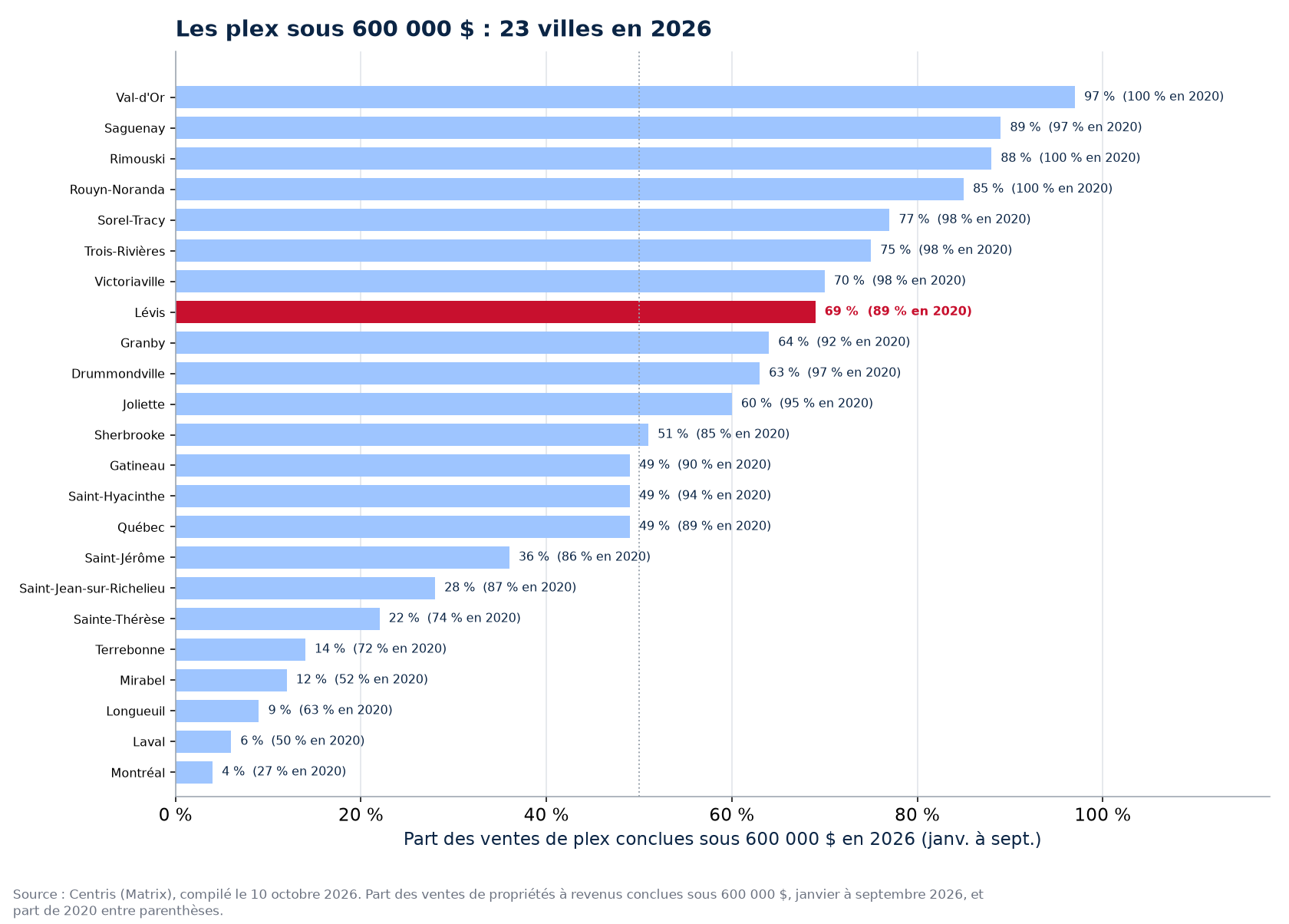 Part des ventes de plex sous 600 000 $ en 2026 dans les 23 villes suivies, Lévis en évidence
