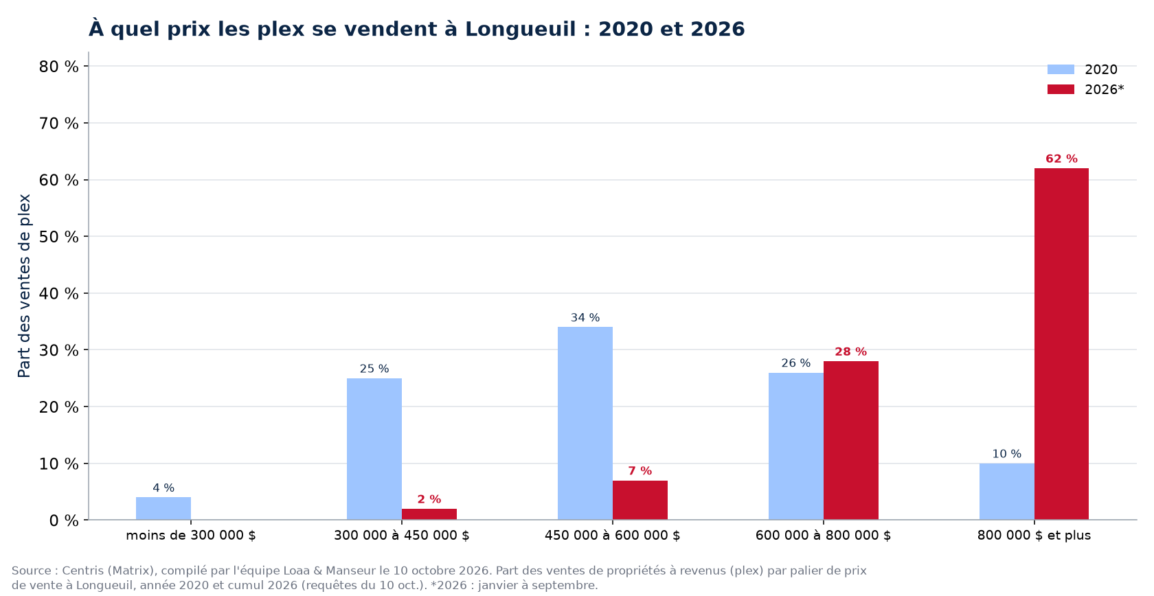 Répartition des ventes de plex par tranche de prix à Longueuil en 2020 et 2026