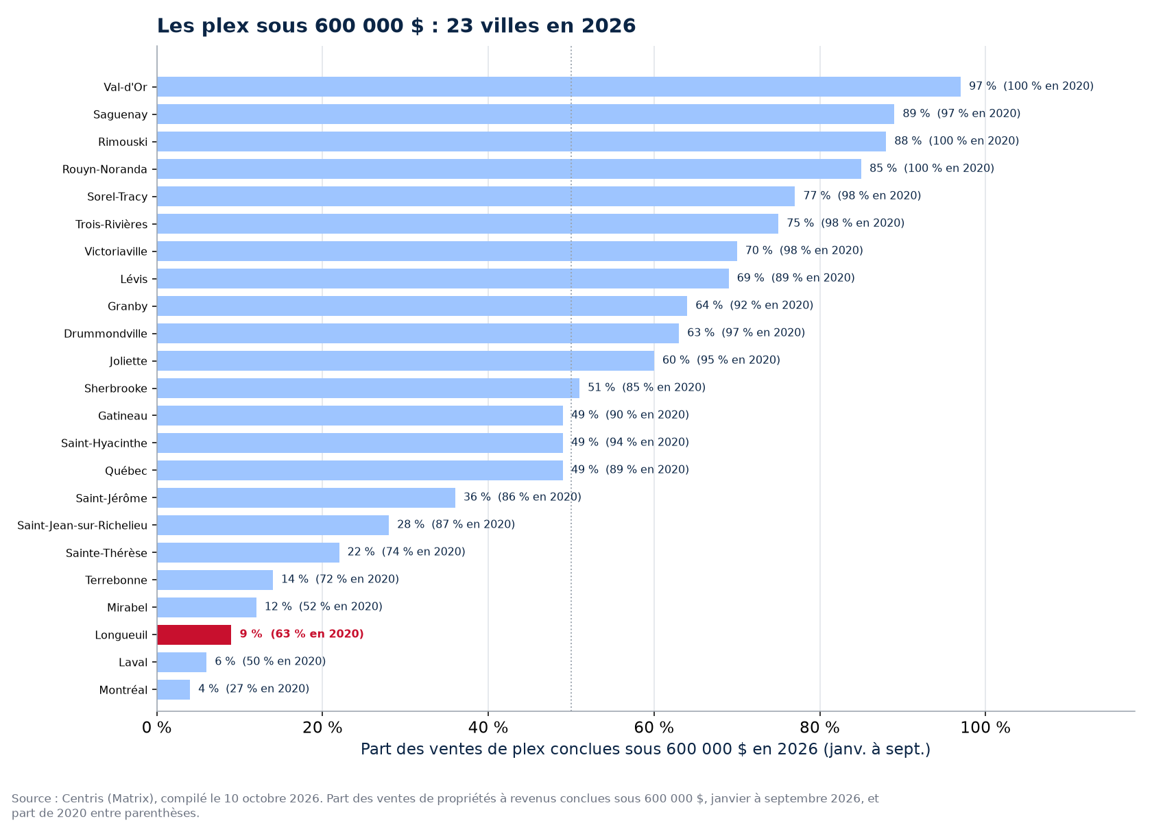 Part des ventes de plex sous 600 000 $ en 2026 dans les 23 villes suivies, Longueuil en évidence