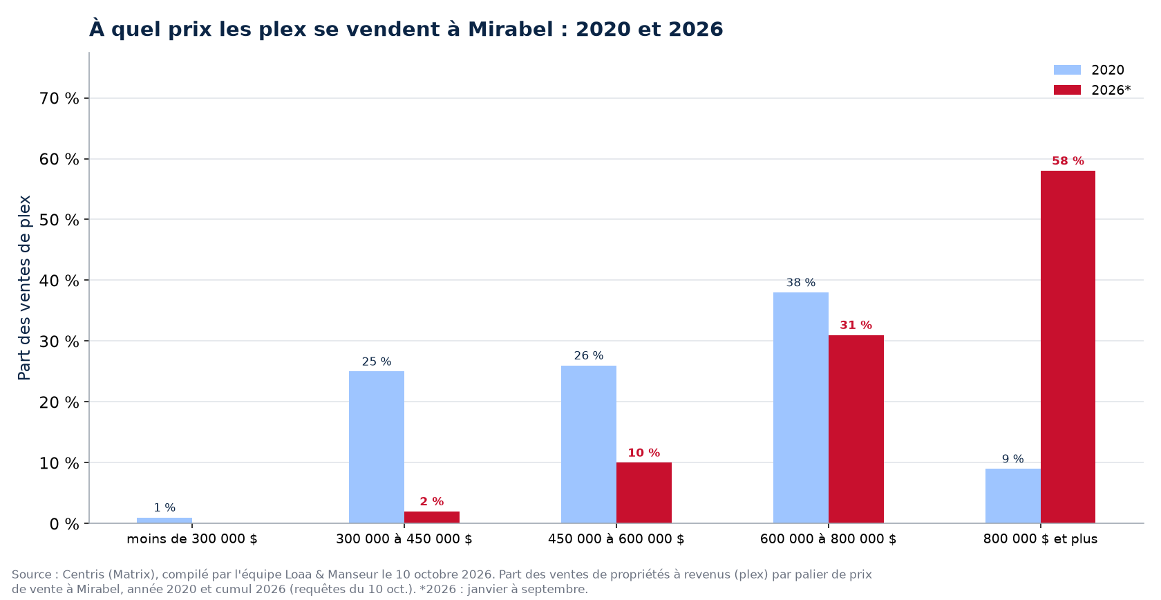 Répartition des ventes de plex par tranche de prix à Mirabel en 2020 et 2026