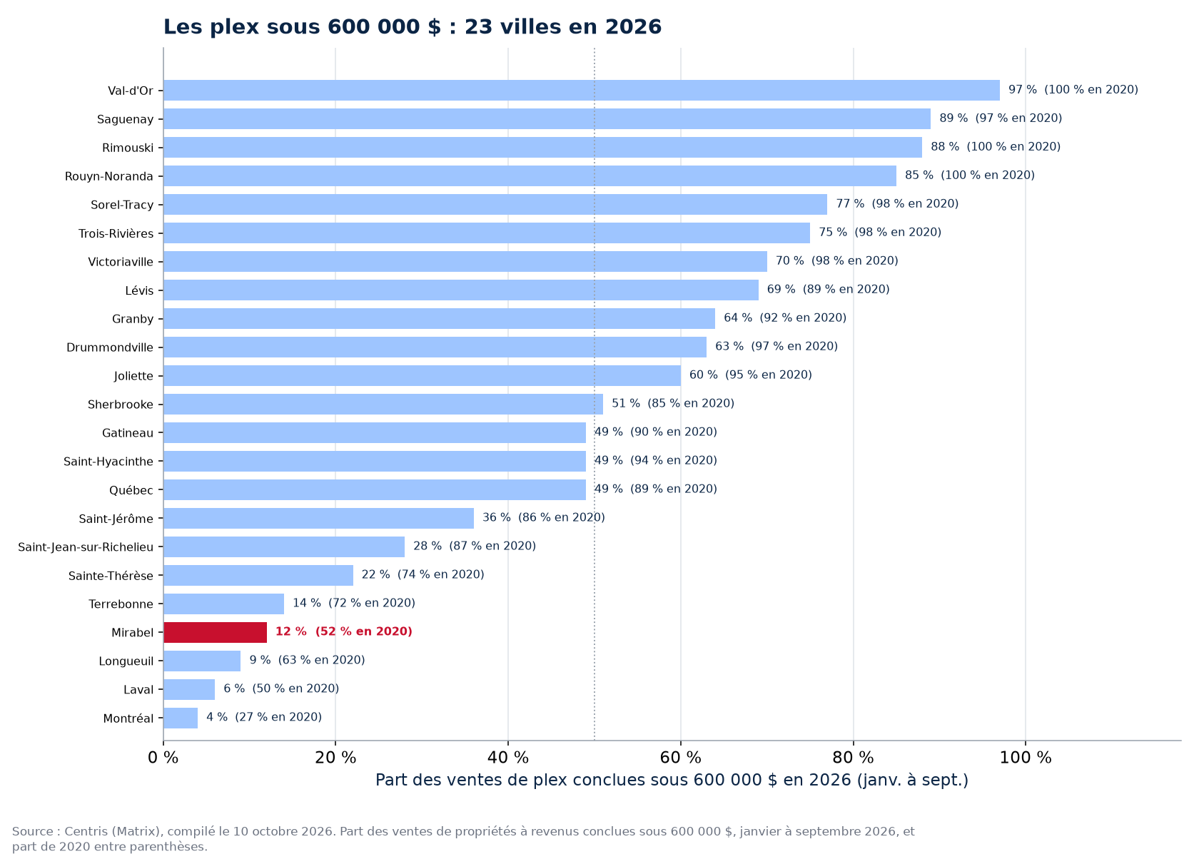 Part des ventes de plex sous 600 000 $ en 2026 dans les 23 villes suivies, Mirabel en évidence