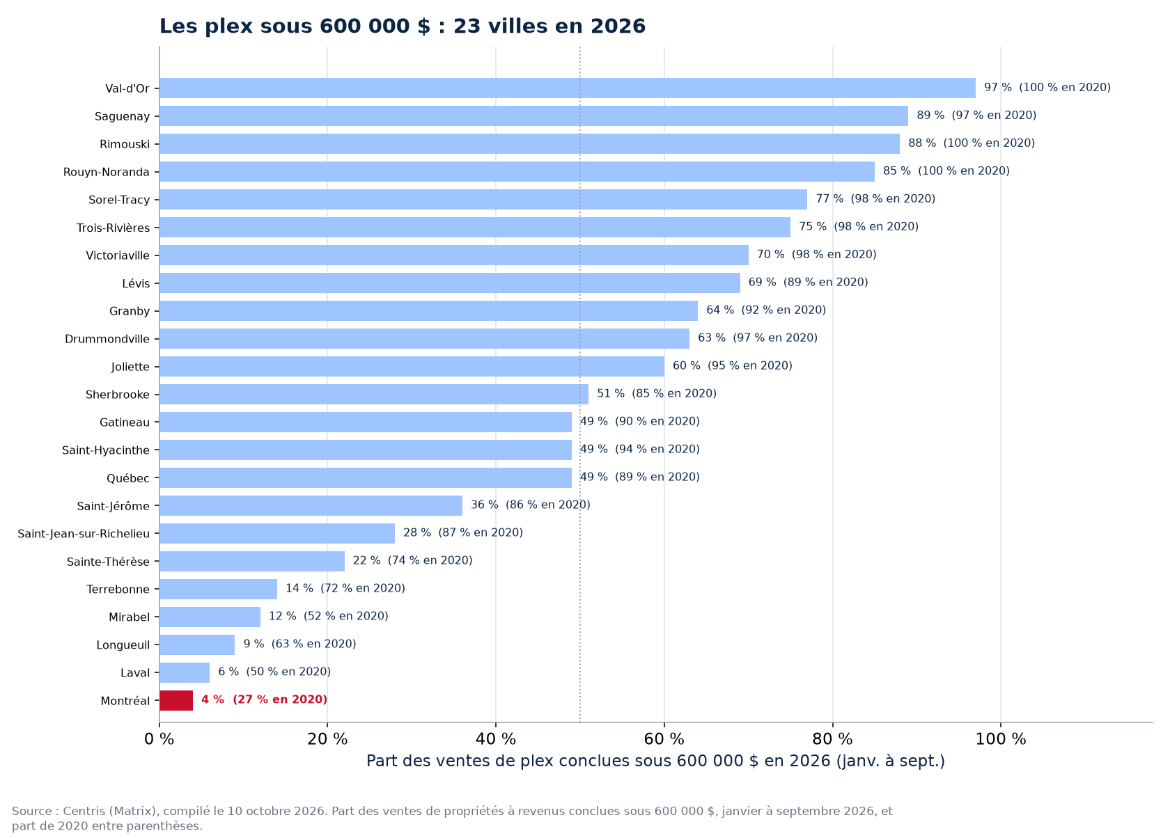 Part des ventes de plex sous 600 000 $ en 2026 dans les 23 villes suivies, Montréal en évidence