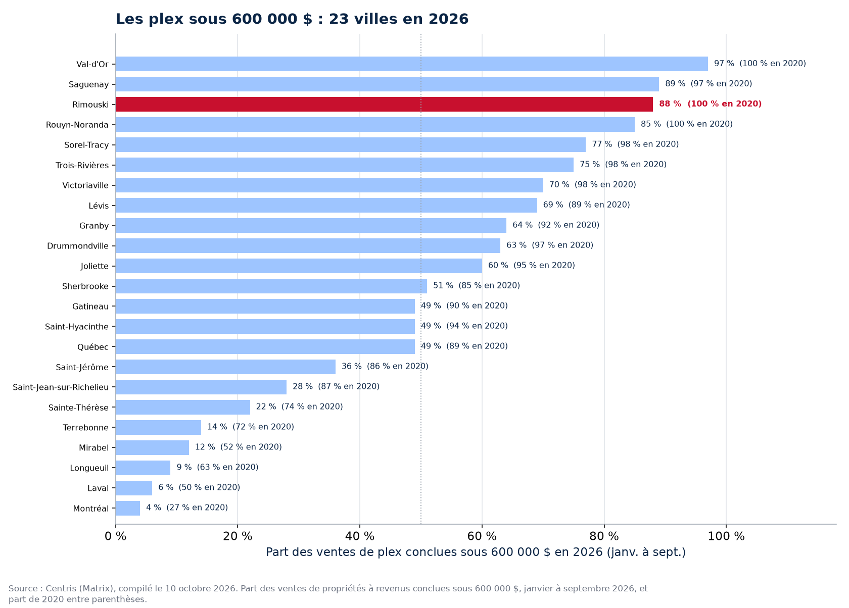 Part des ventes de plex sous 600 000 $ en 2026 dans les 23 villes suivies, Rimouski en évidence