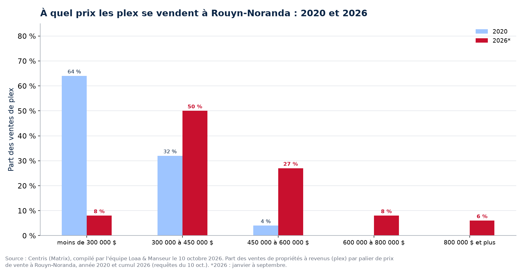 Répartition des ventes de plex par tranche de prix à Rouyn-Noranda en 2020 et 2026
