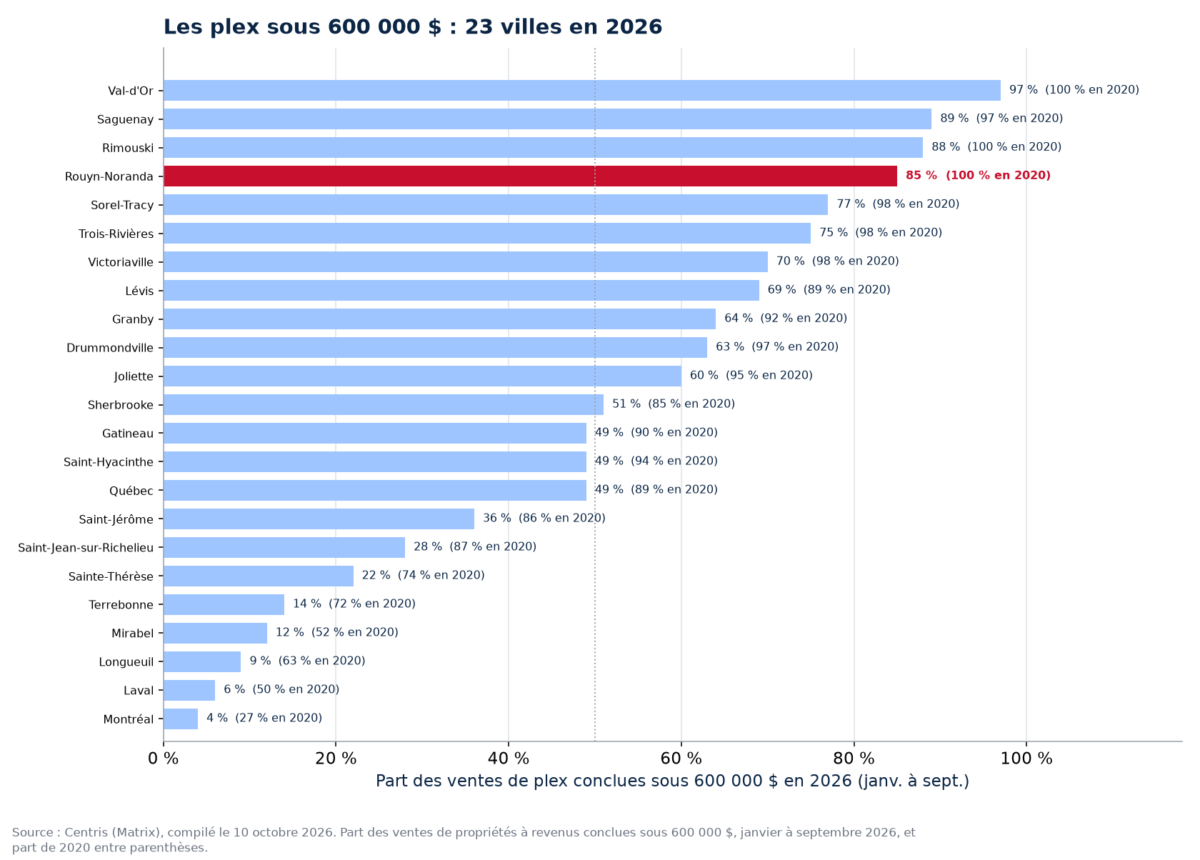 Part des ventes de plex sous 600 000 $ en 2026 dans les 23 villes suivies, Rouyn-Noranda en évidence