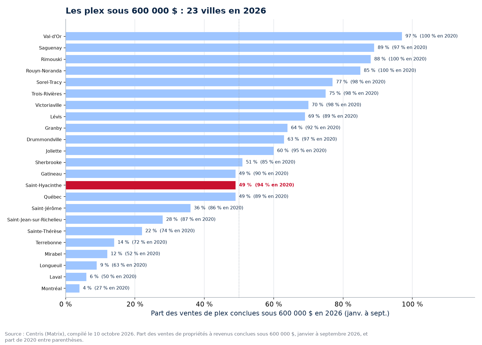 Part des ventes de plex sous 600 000 $ en 2026 dans les 23 villes suivies, Saint-Hyacinthe en évidence