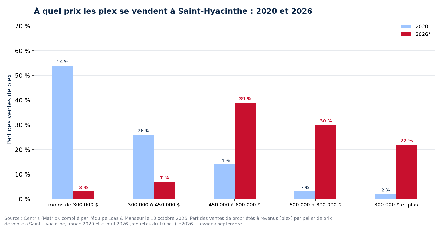 Répartition des ventes de plex par tranche de prix à Saint-Hyacinthe en 2020 et 2026