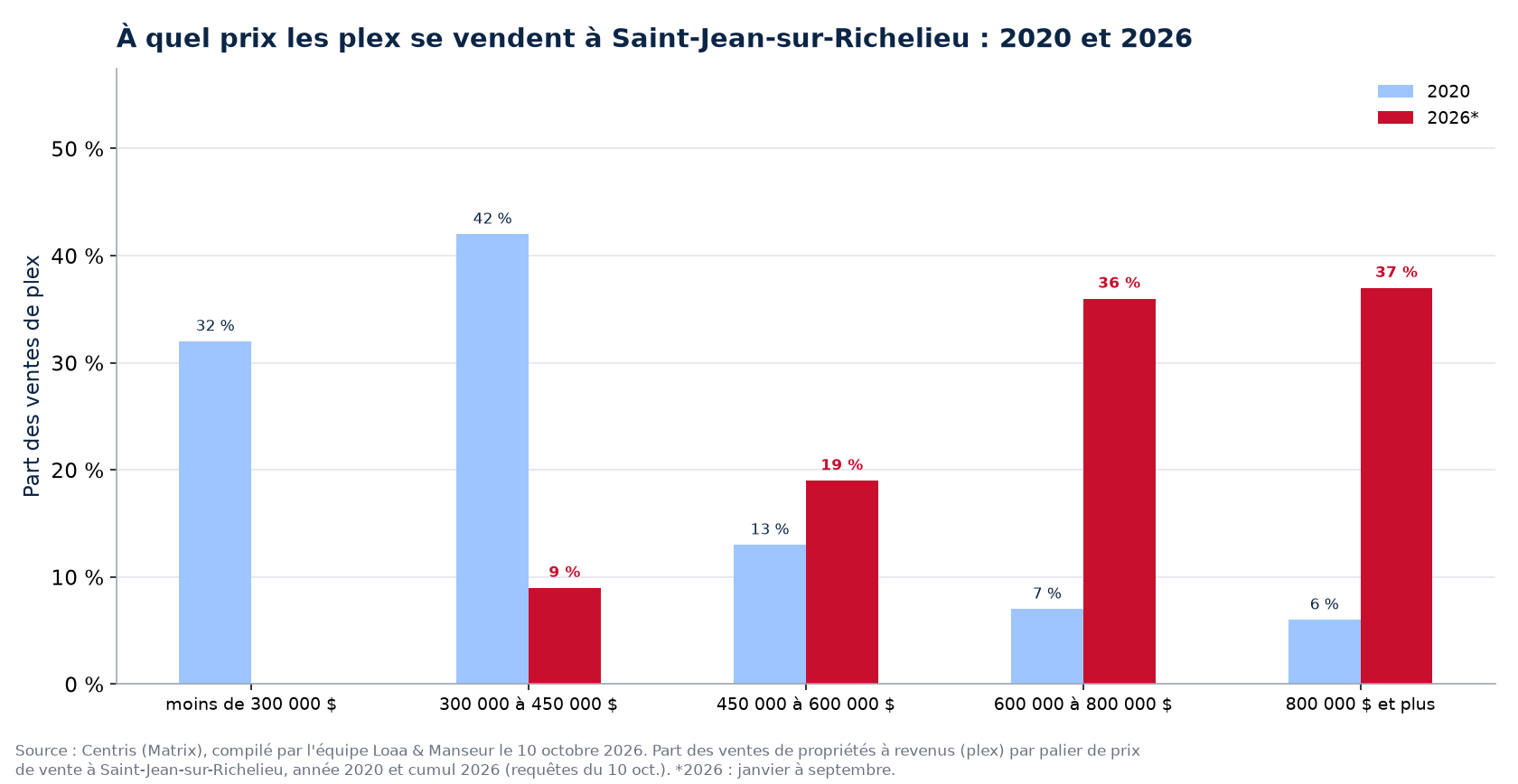 Répartition des ventes de plex par tranche de prix à Saint-Jean-sur-Richelieu en 2020 et 2026