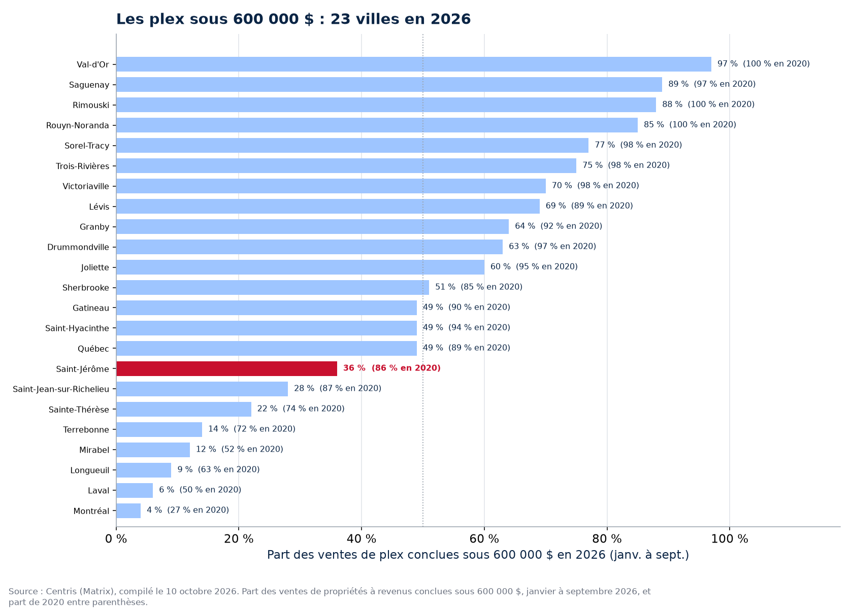 Part des ventes de plex sous 600 000 $ en 2026 dans les 23 villes suivies, Saint-Jérôme en évidence