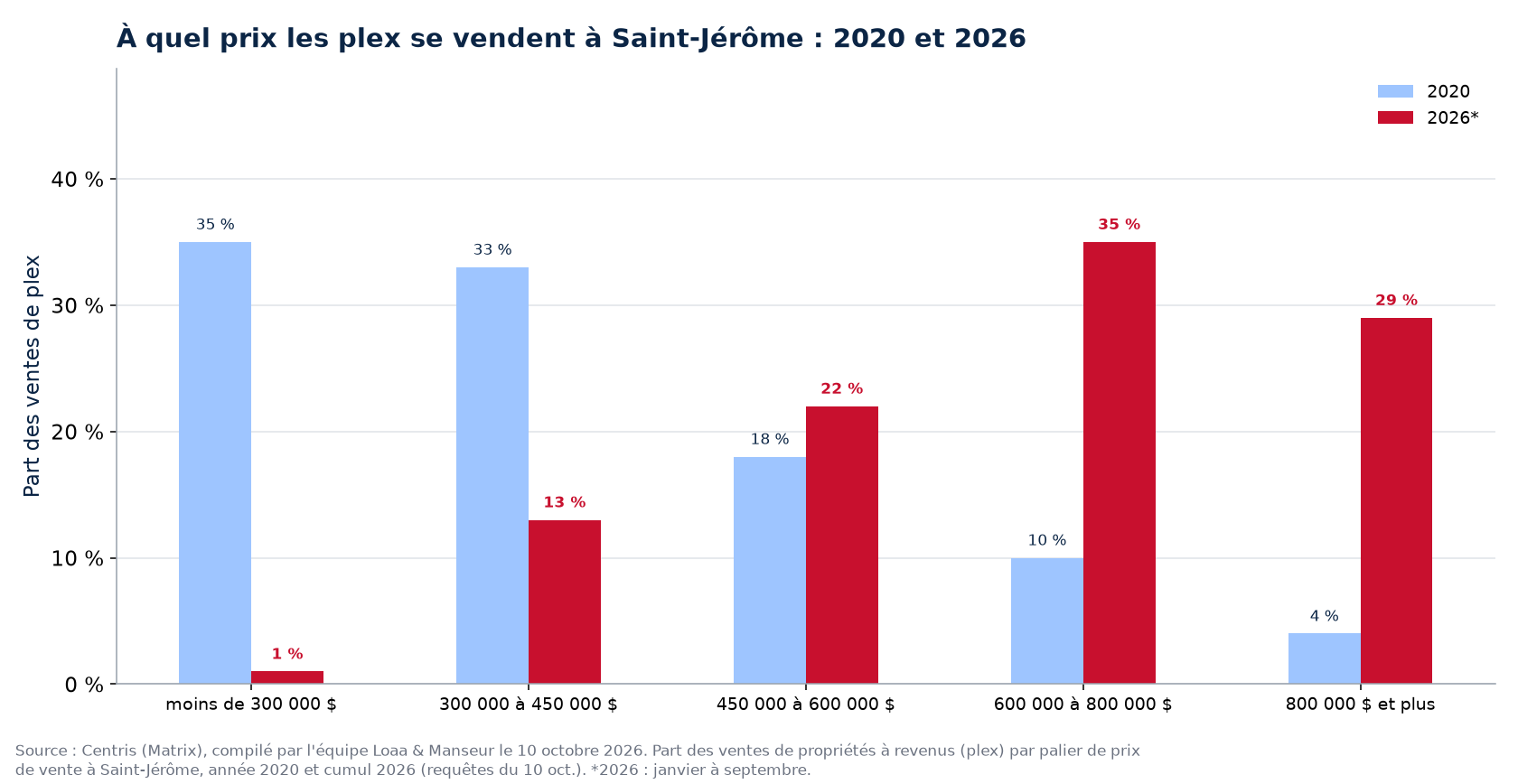Répartition des ventes de plex par tranche de prix à Saint-Jérôme en 2020 et 2026